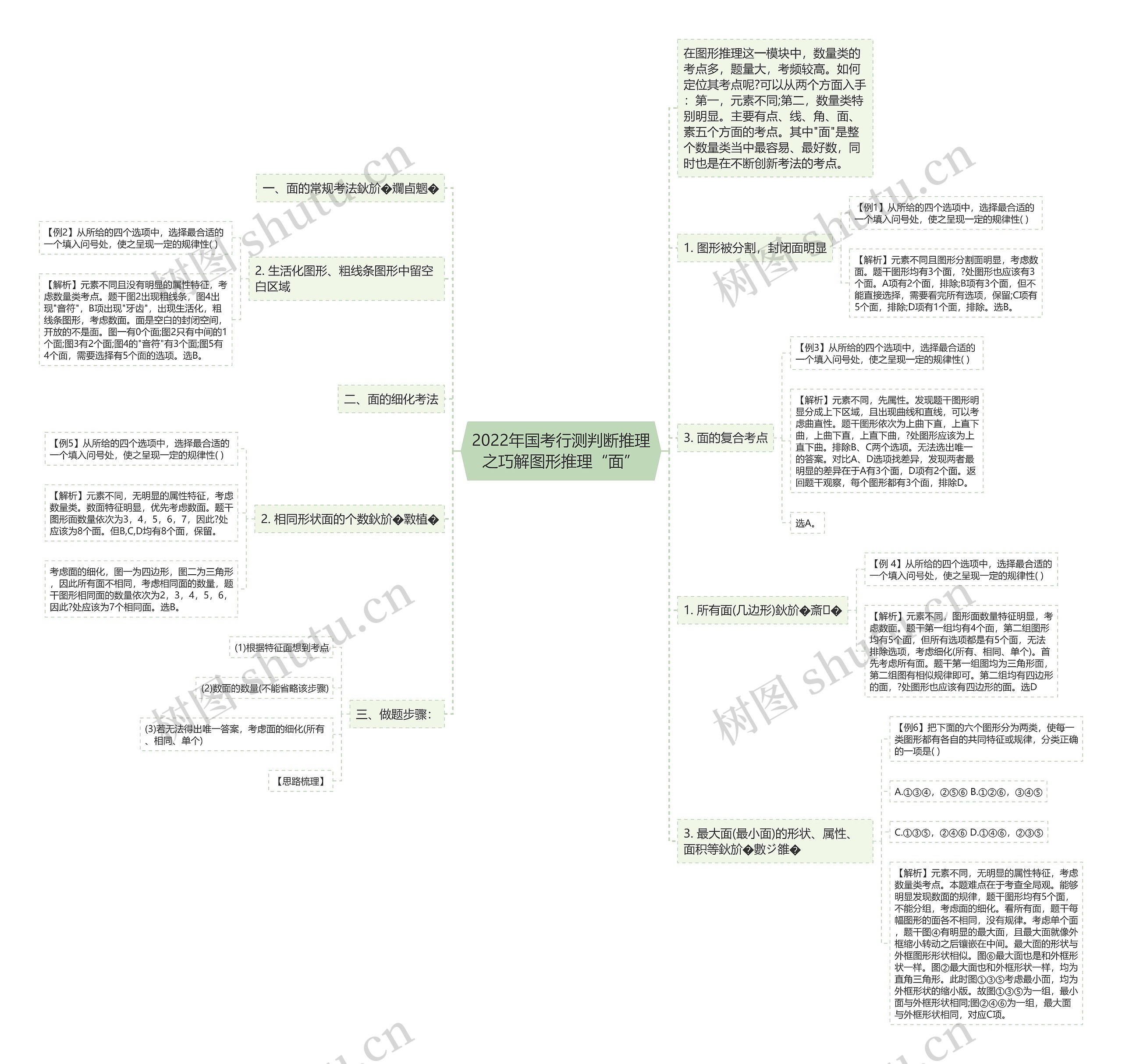 2022年国考行测判断推理之巧解图形推理“面”
