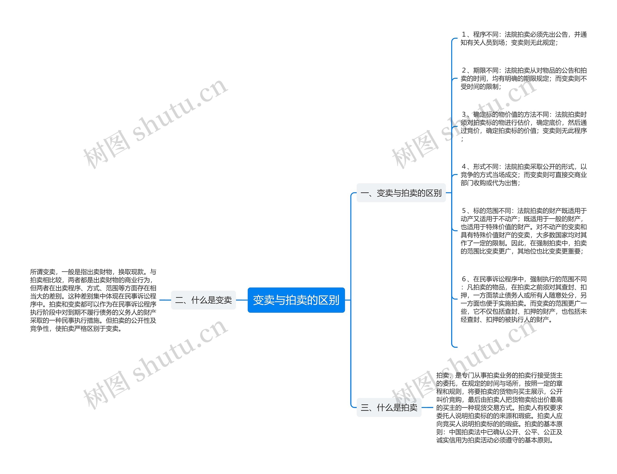 变卖与拍卖的区别思维导图