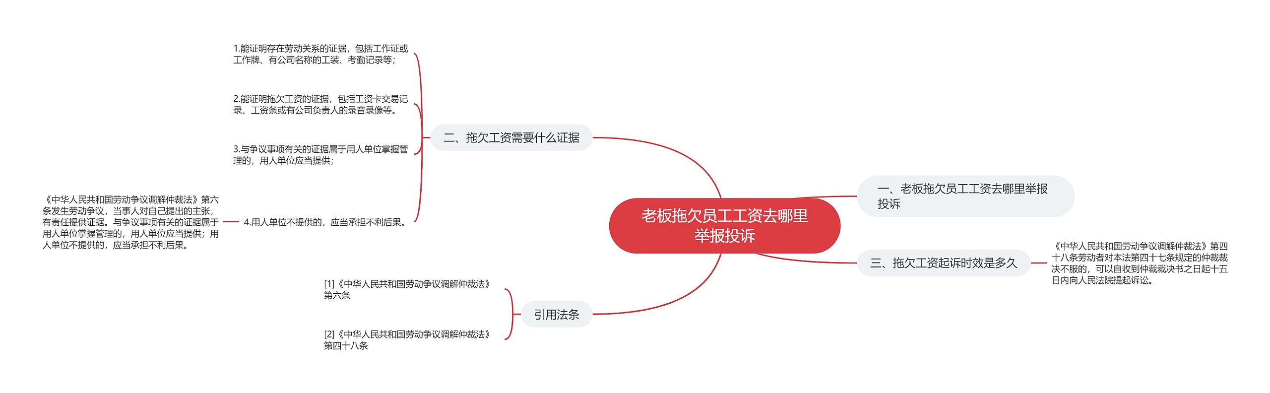 老板拖欠员工工资去哪里举报投诉思维导图