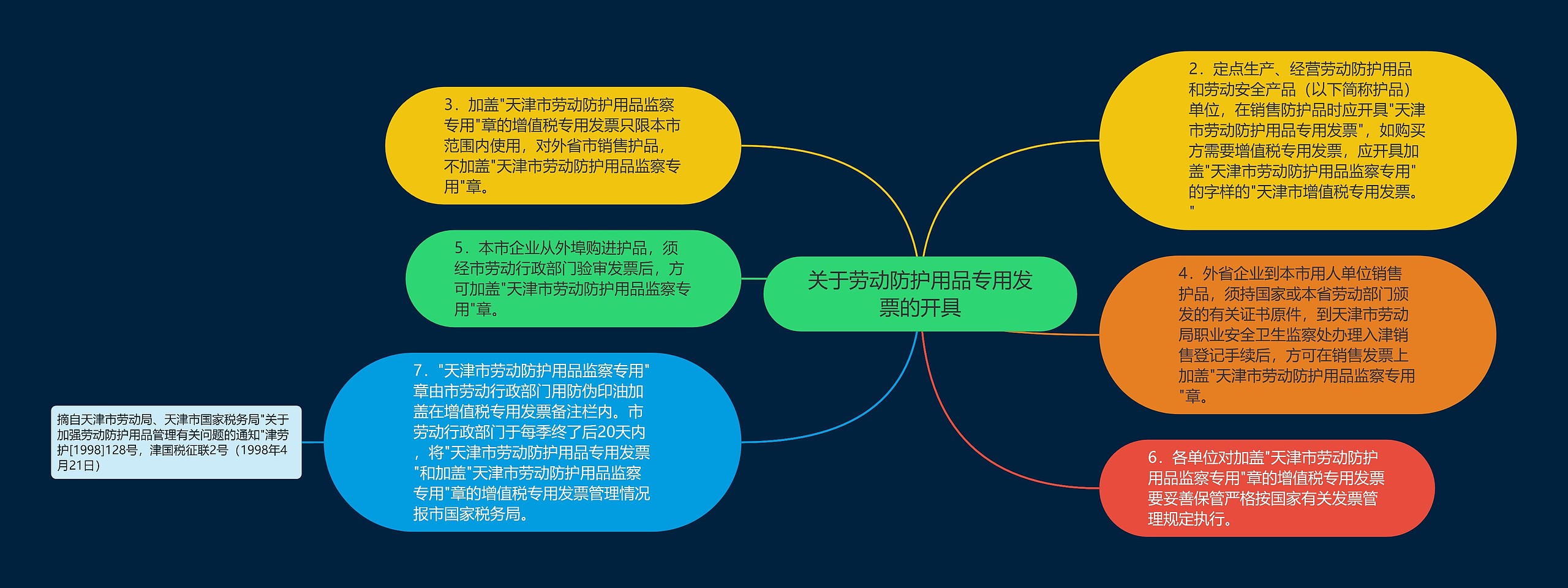 关于劳动防护用品专用发票的开具思维导图