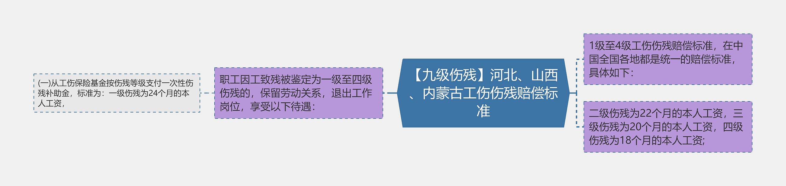 【九级伤残】河北、山西、内蒙古工伤伤残赔偿标准思维导图