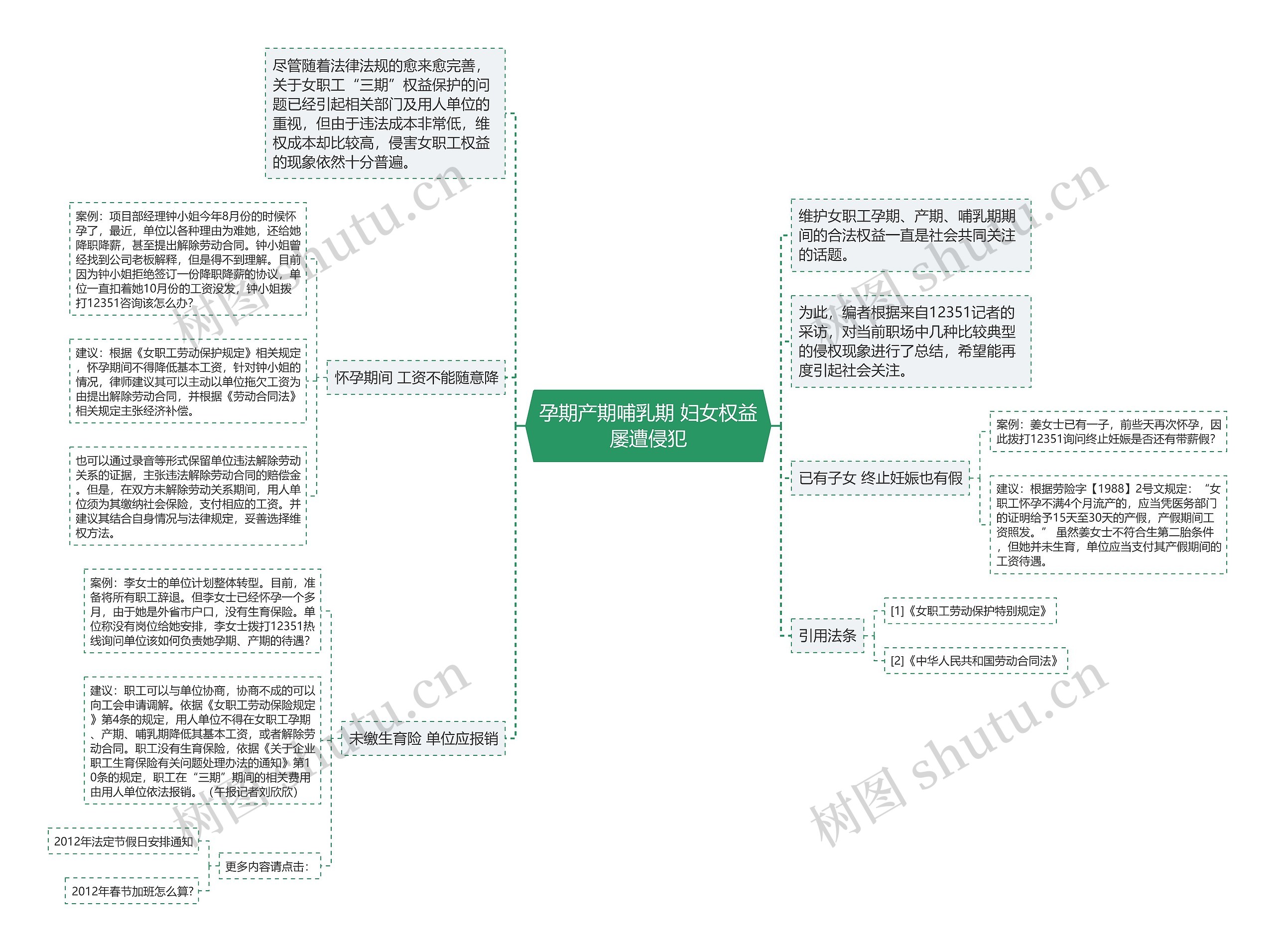 孕期产期哺乳期 妇女权益屡遭侵犯思维导图