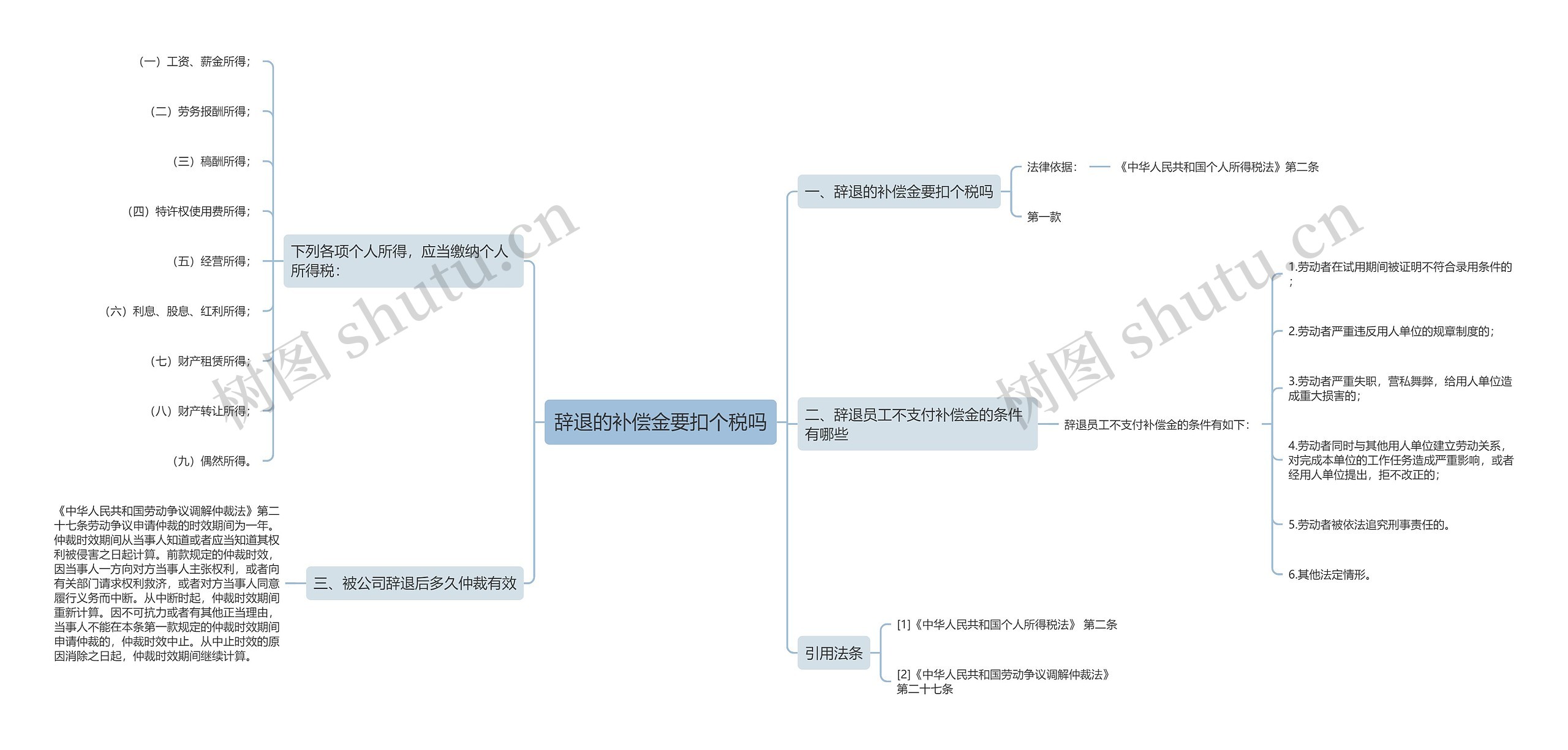 辞退的补偿金要扣个税吗思维导图