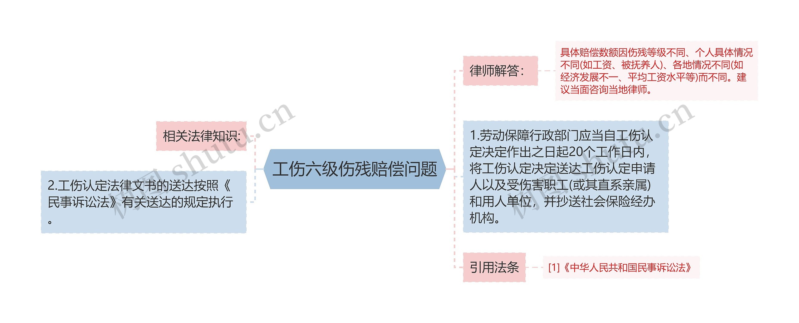 工伤六级伤残赔偿问题