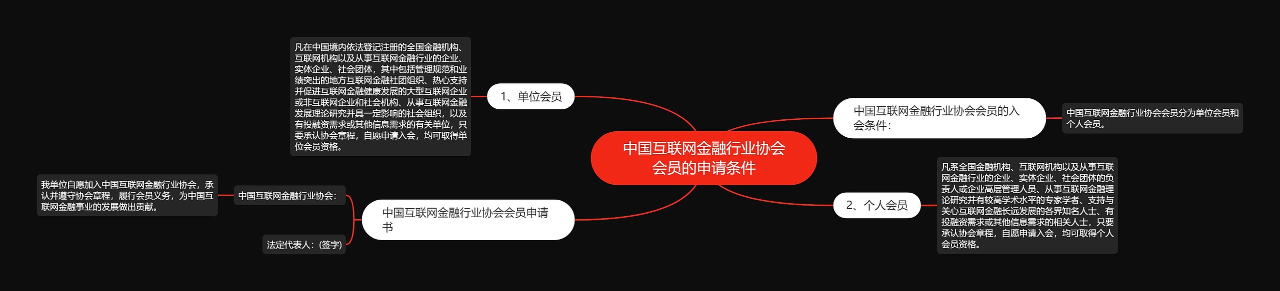 中国互联网金融行业协会会员的申请条件思维导图