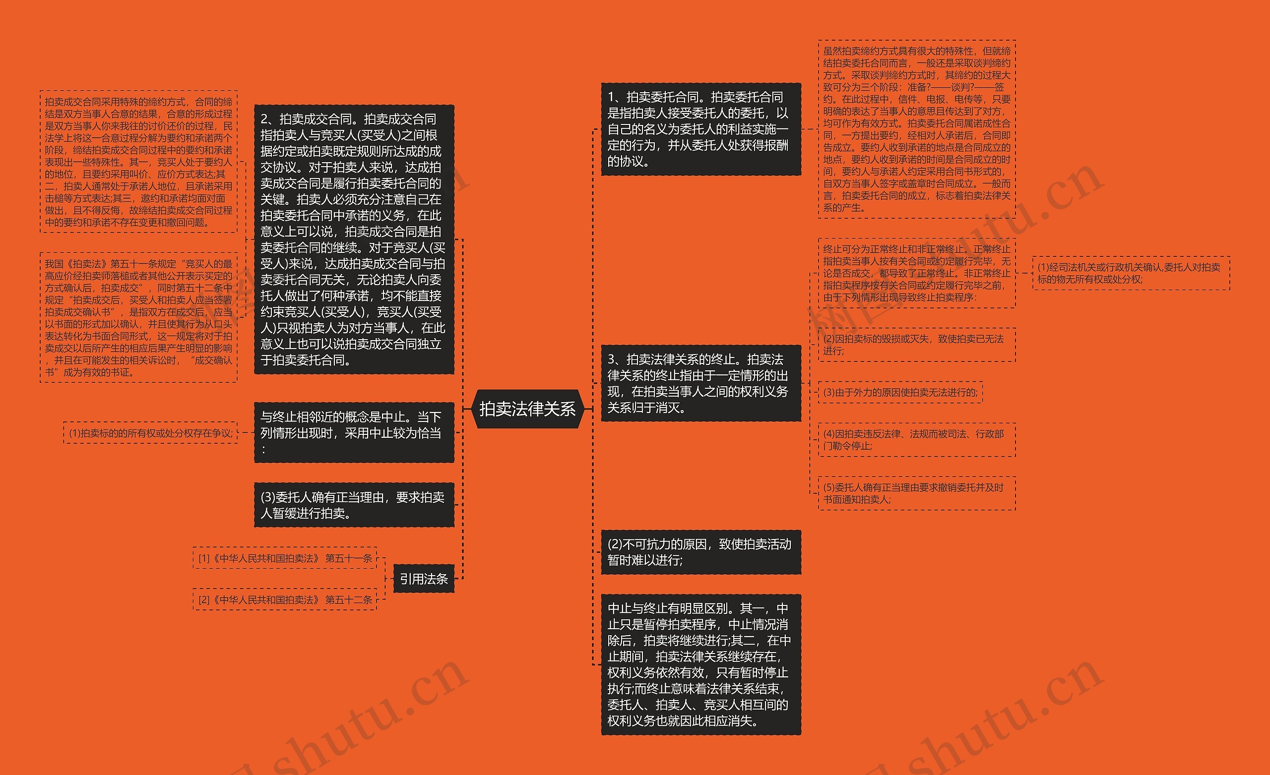 拍卖法律关系思维导图