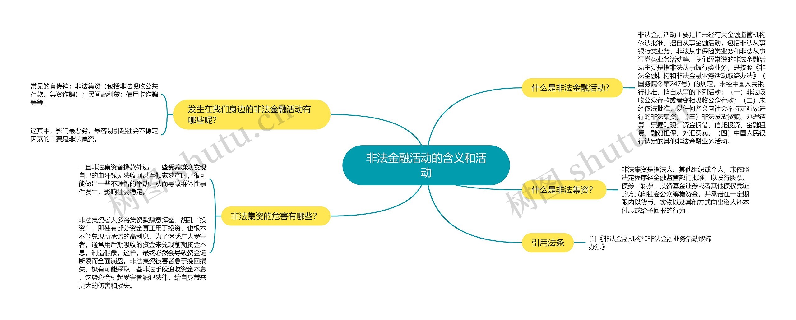 非法金融活动的含义和活动思维导图