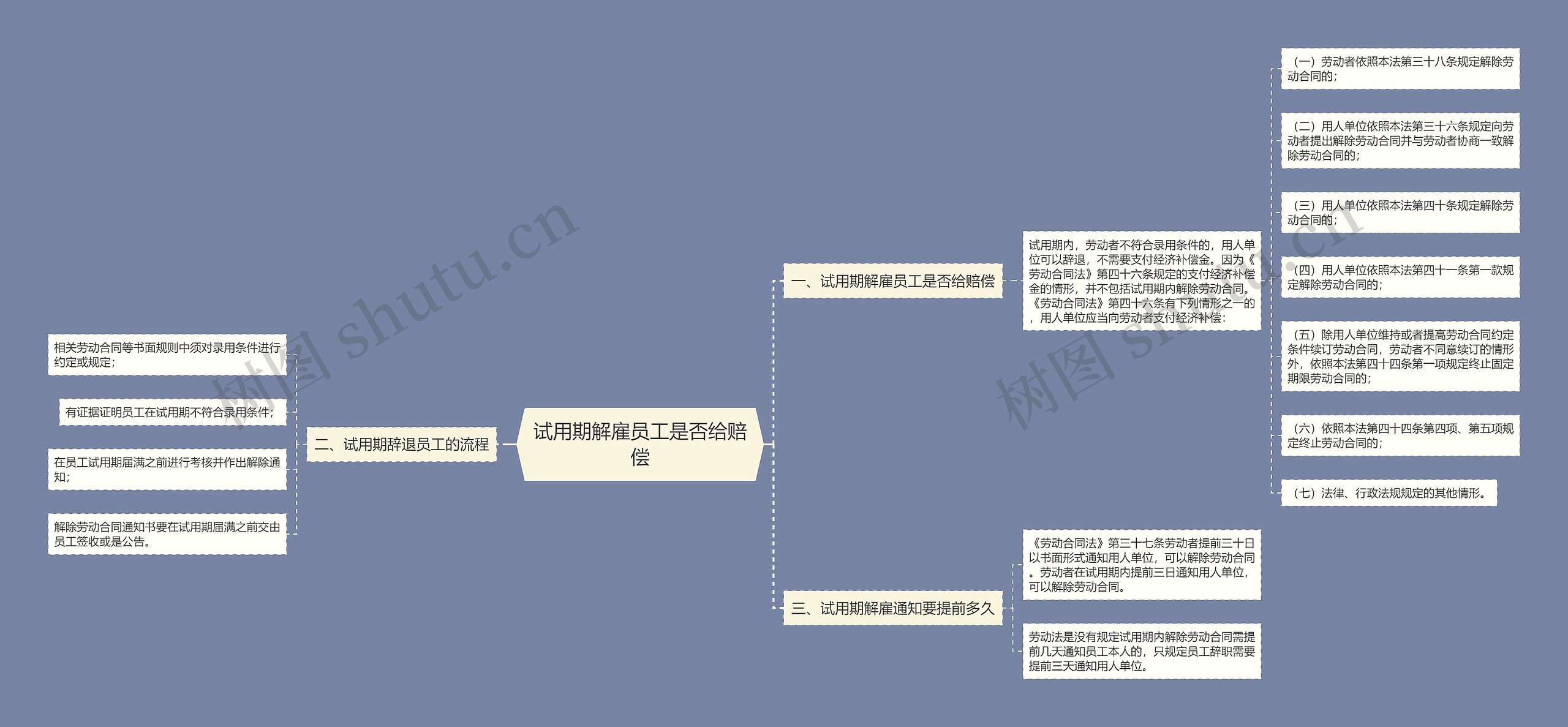 试用期解雇员工是否给赔偿思维导图