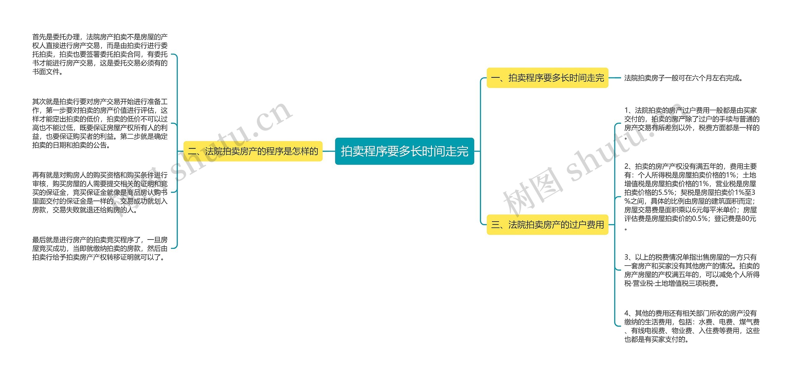 拍卖程序要多长时间走完