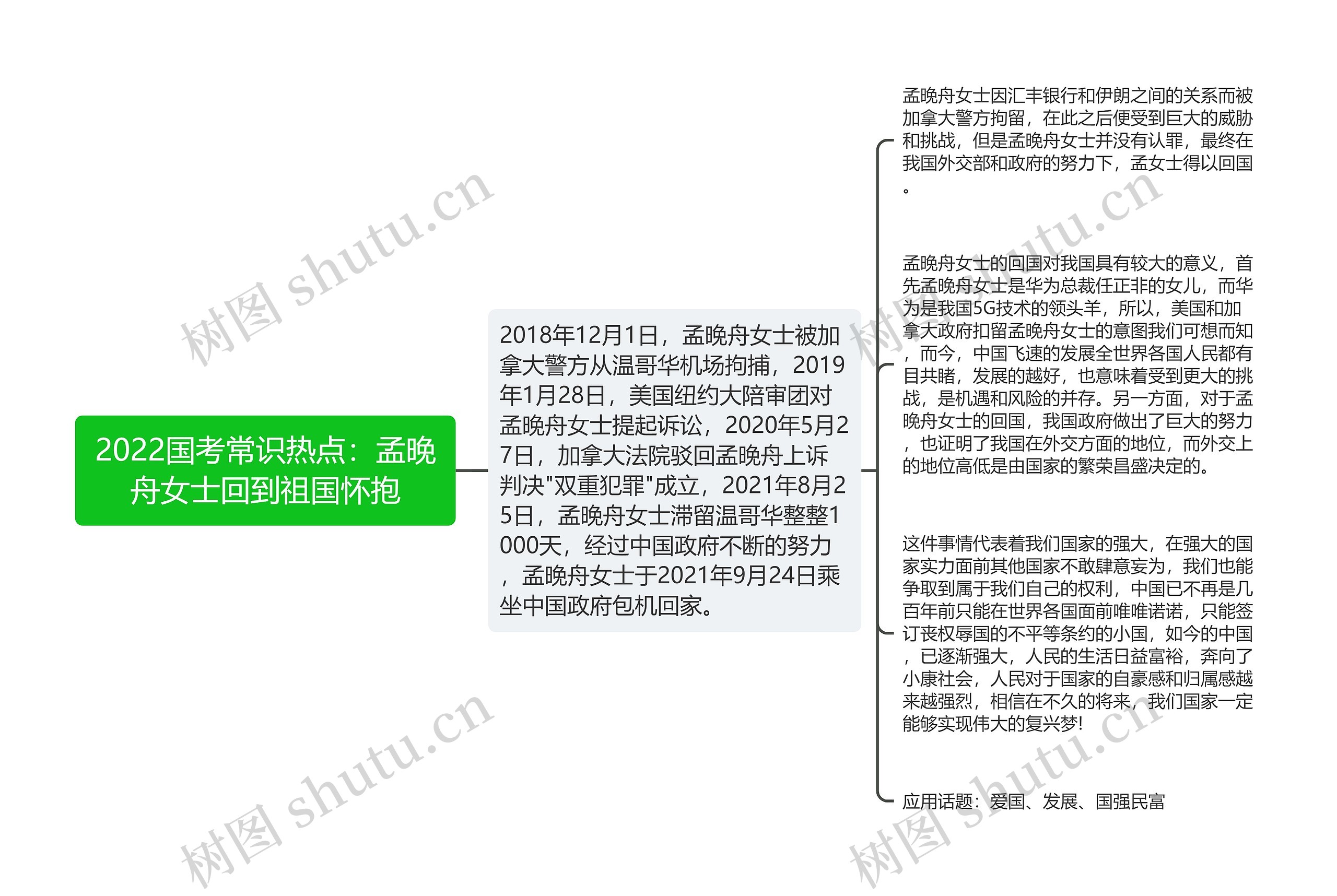 2022国考常识热点：孟晚舟女士回到祖国怀抱思维导图