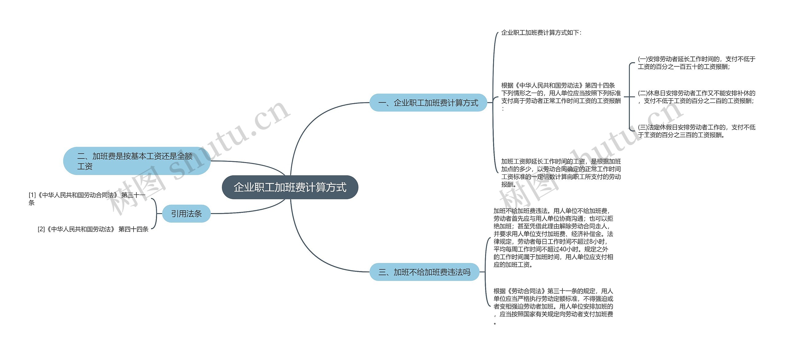 企业职工加班费计算方式思维导图