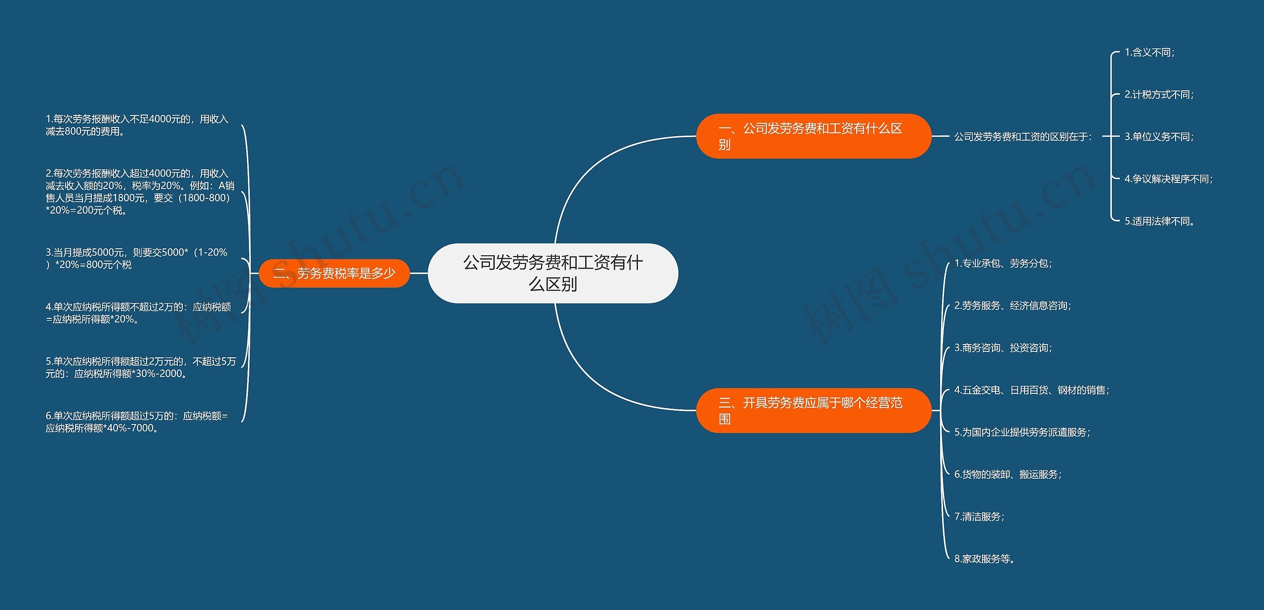 公司发劳务费和工资有什么区别思维导图