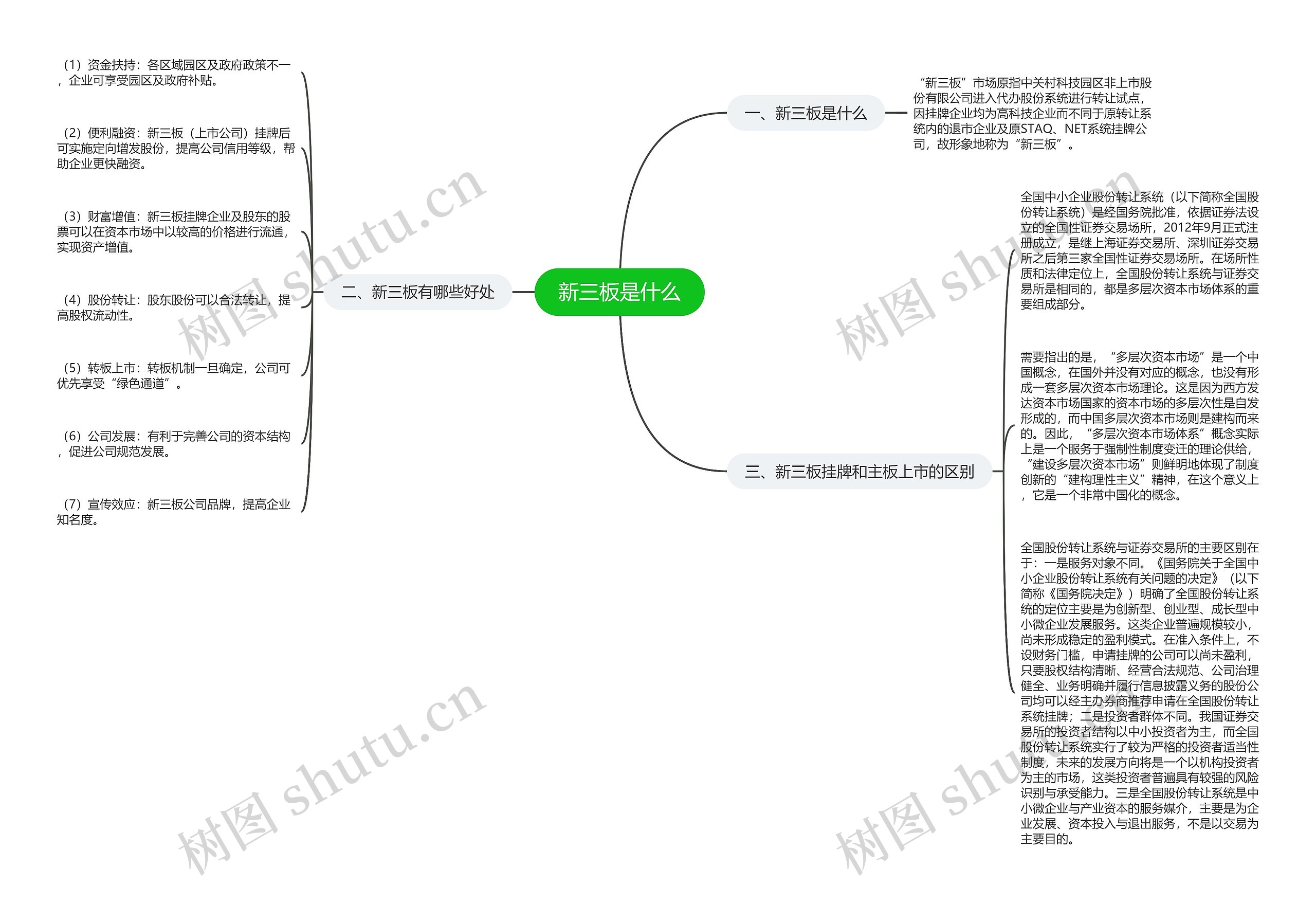 新三板是什么思维导图