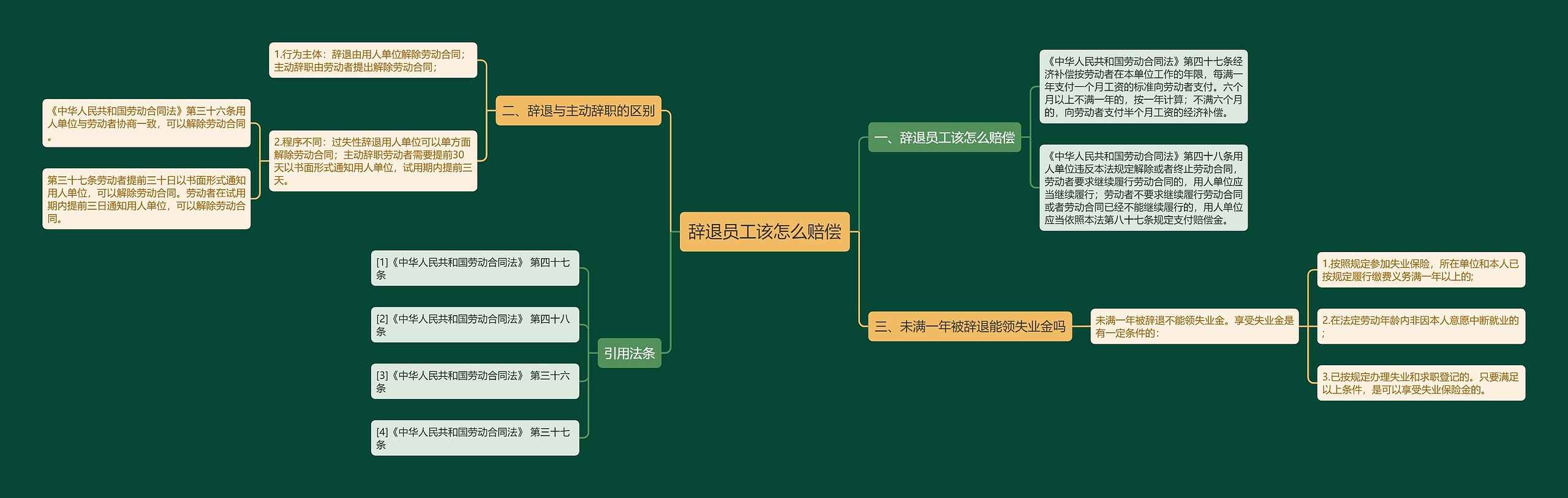 辞退员工该怎么赔偿思维导图