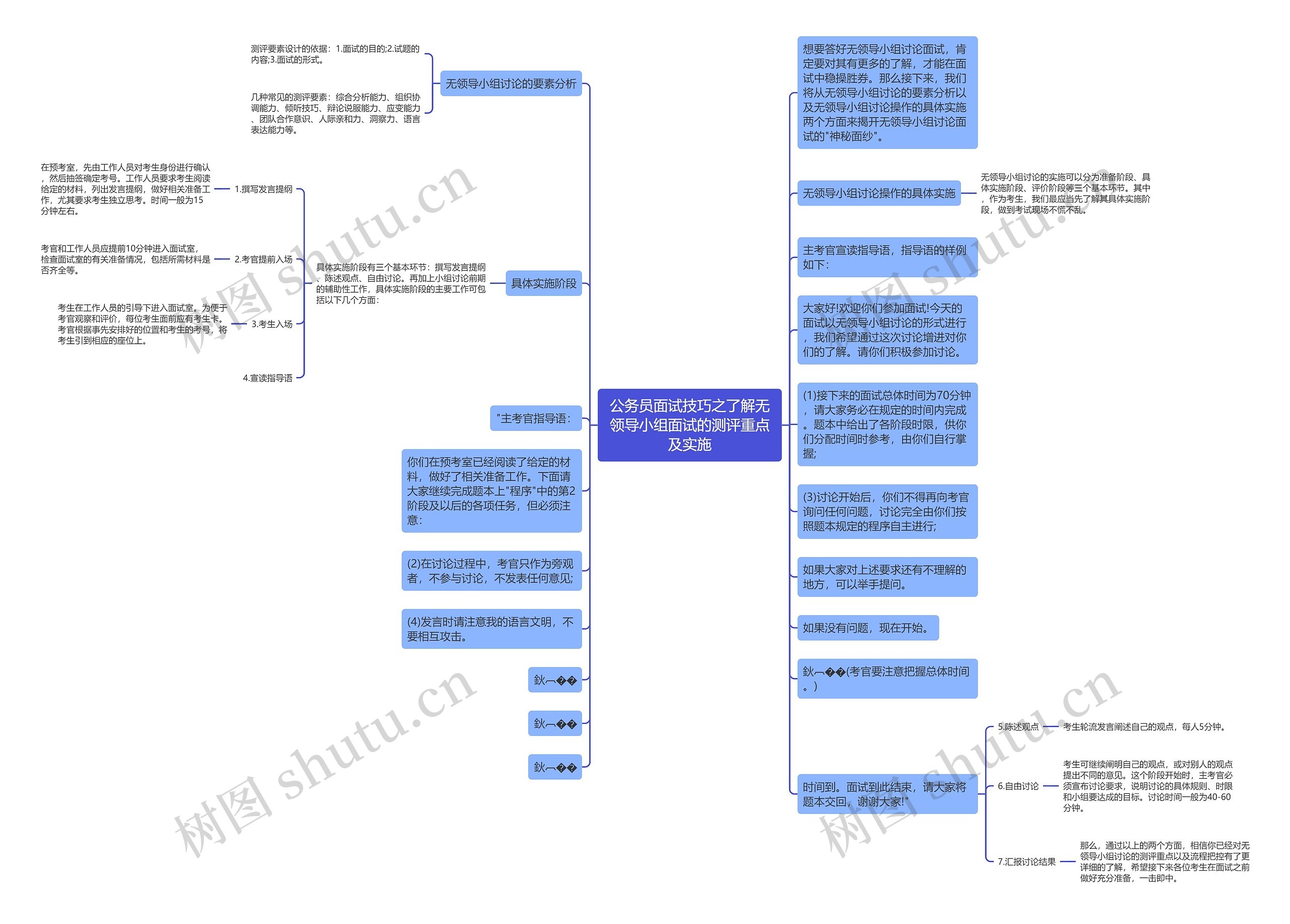 公务员面试技巧之了解无领导小组面试的测评重点及实施思维导图