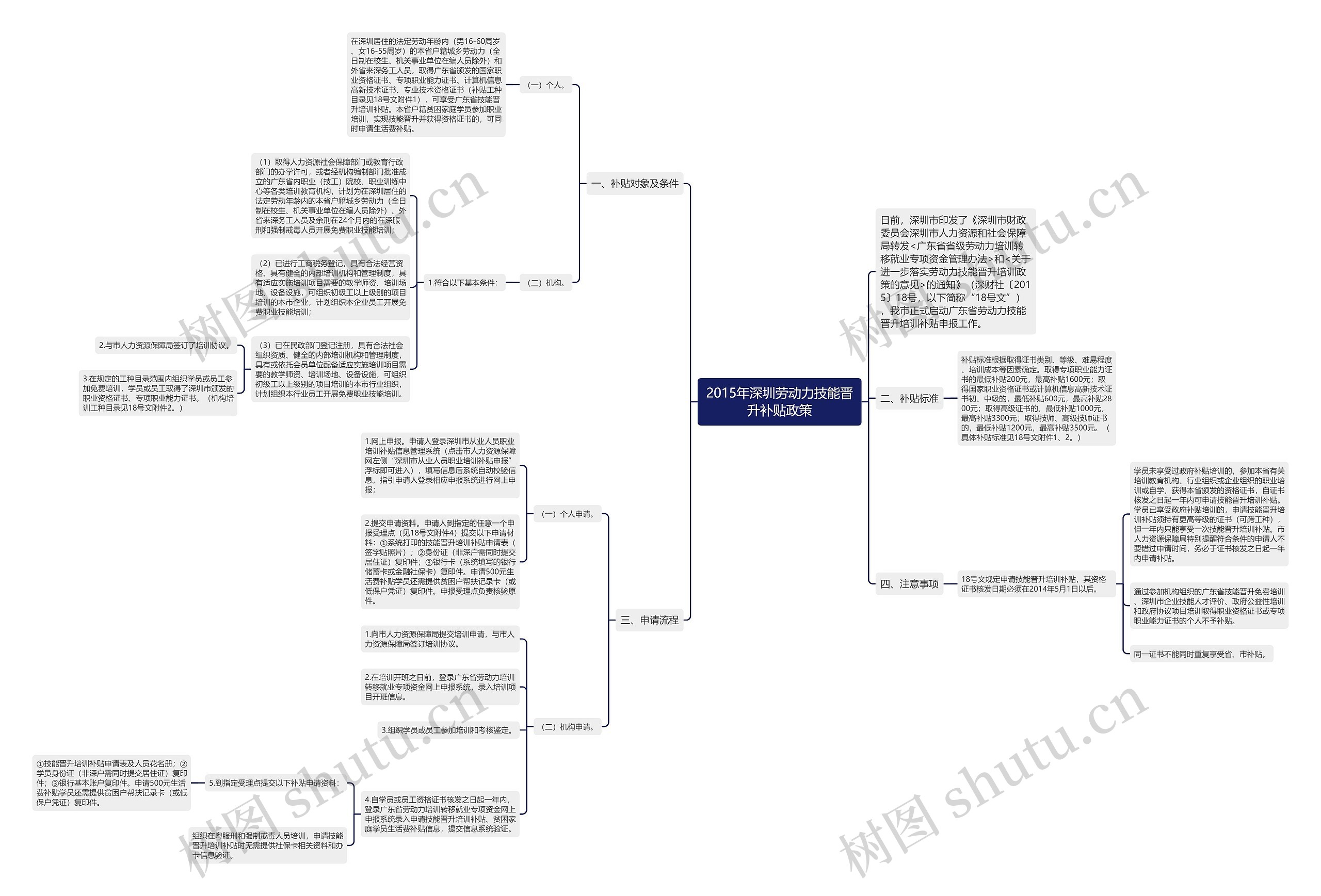2015年深圳劳动力技能晋升补贴政策思维导图