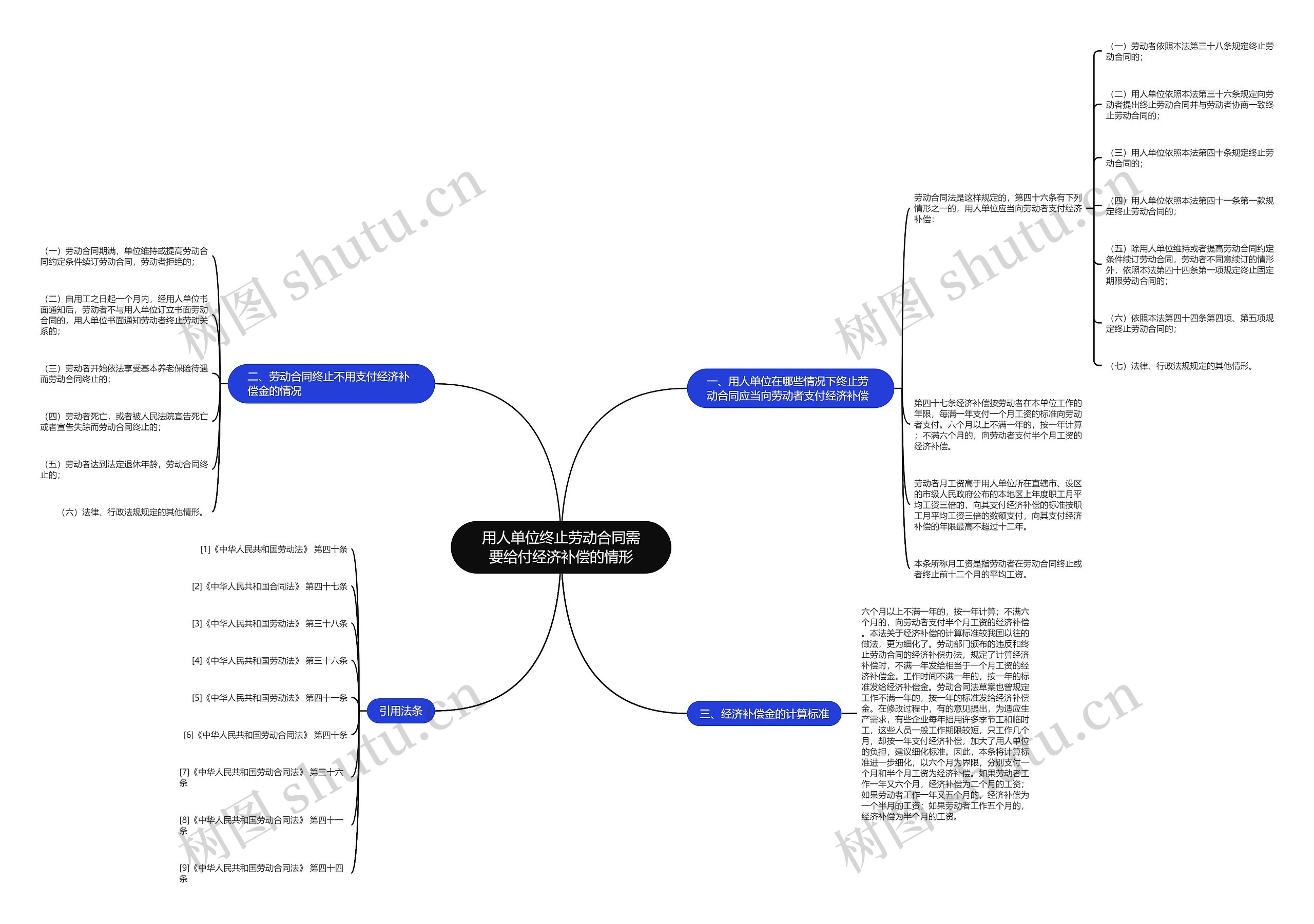 用人单位终止劳动合同需要给付经济补偿的情形思维导图