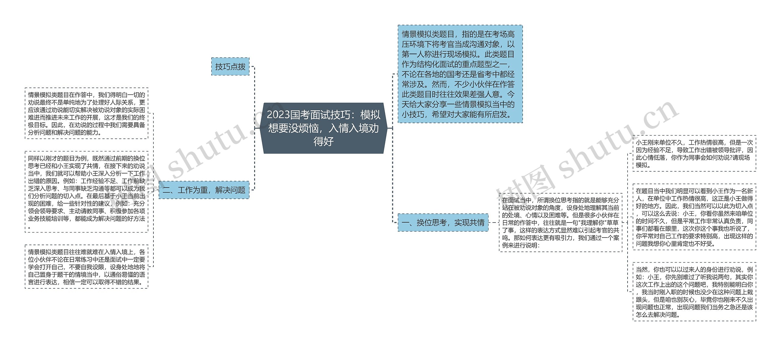 2023国考面试技巧：模拟想要没烦恼，入情入境劝得好思维导图