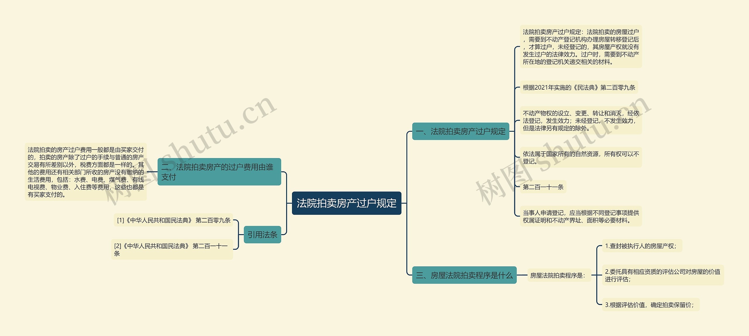 法院拍卖房产过户规定思维导图