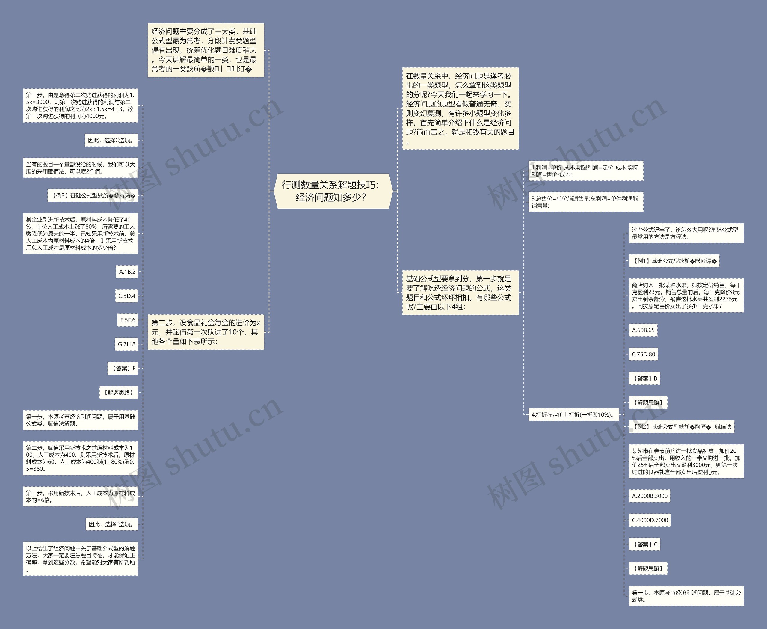 行测数量关系解题技巧：经济问题知多少？思维导图