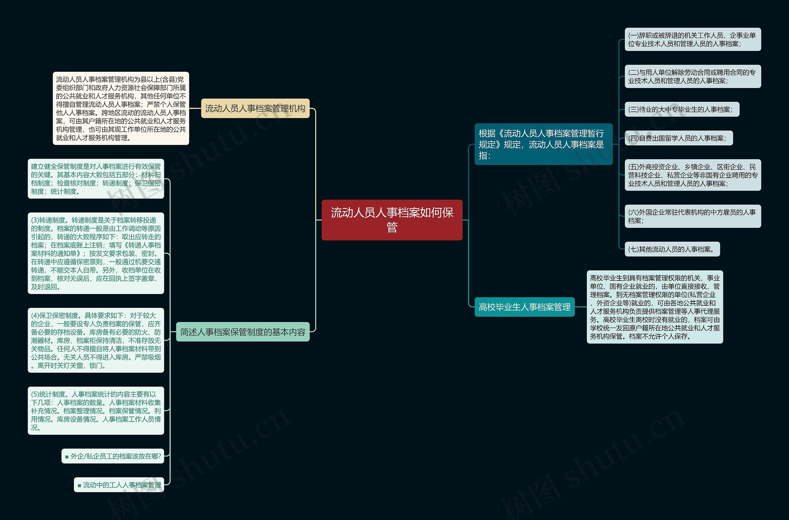 流动人员人事档案如何保管思维导图