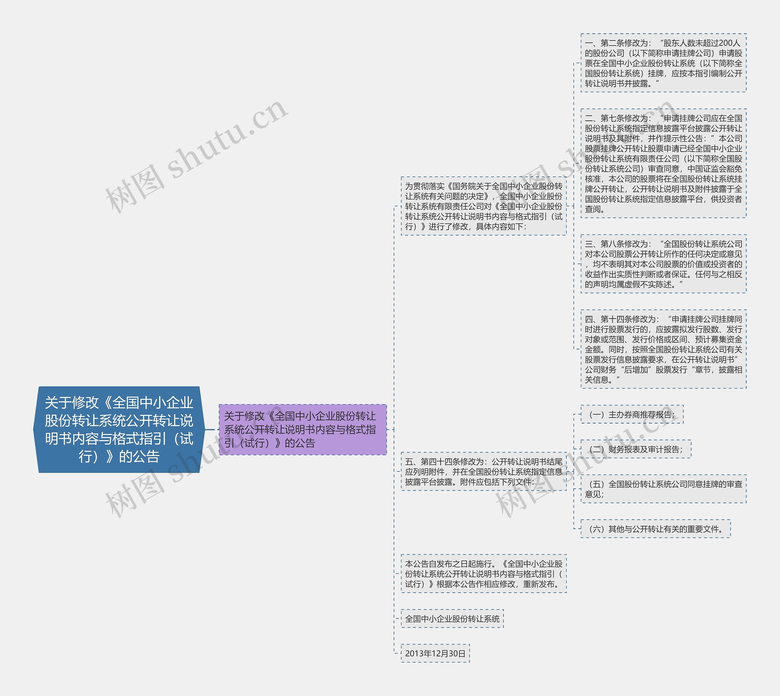 关于修改《全国中小企业股份转让系统公开转让说明书内容与格式指引（试行）》的公告思维导图