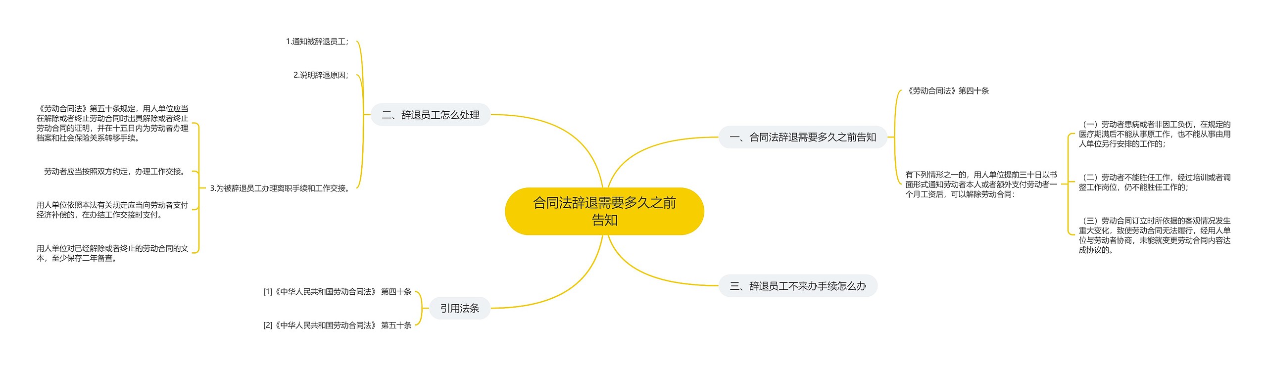 合同法辞退需要多久之前告知