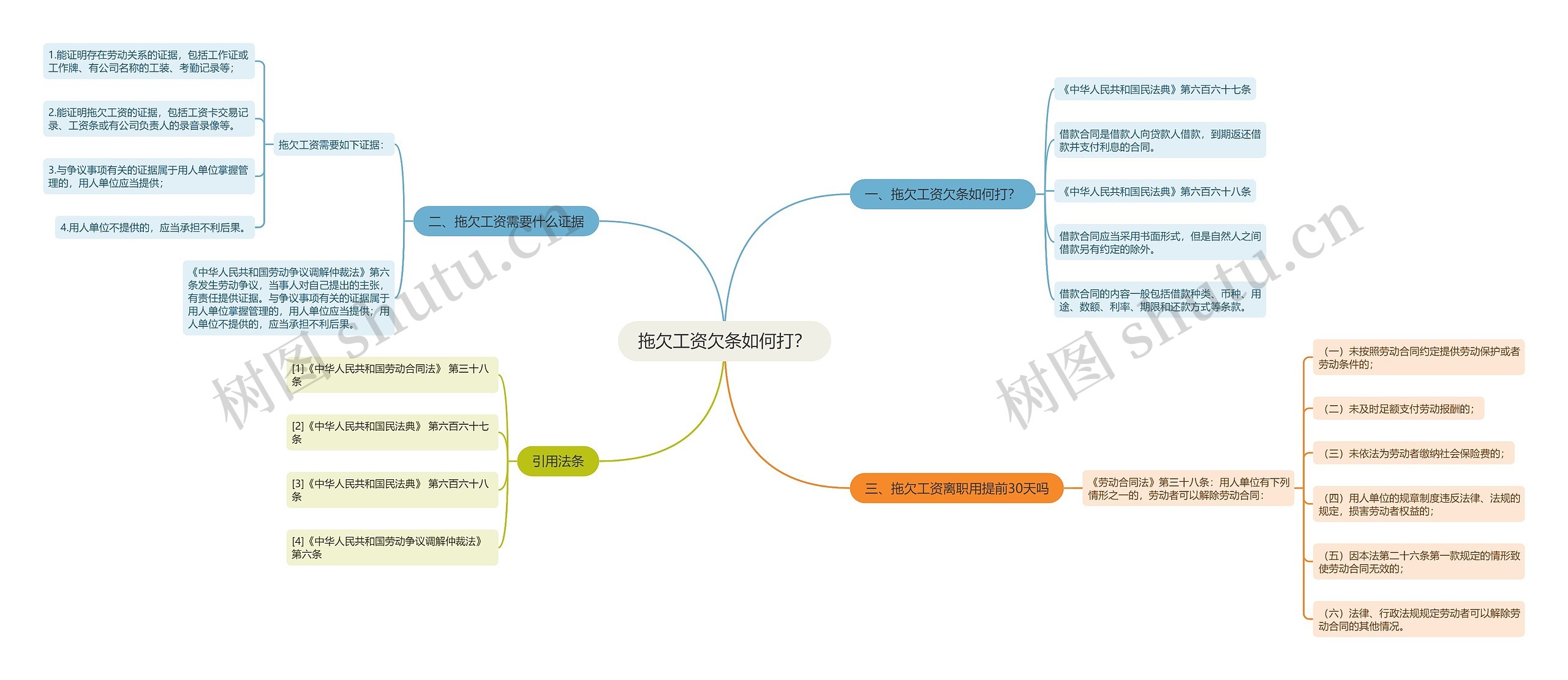 拖欠工资欠条如何打？思维导图