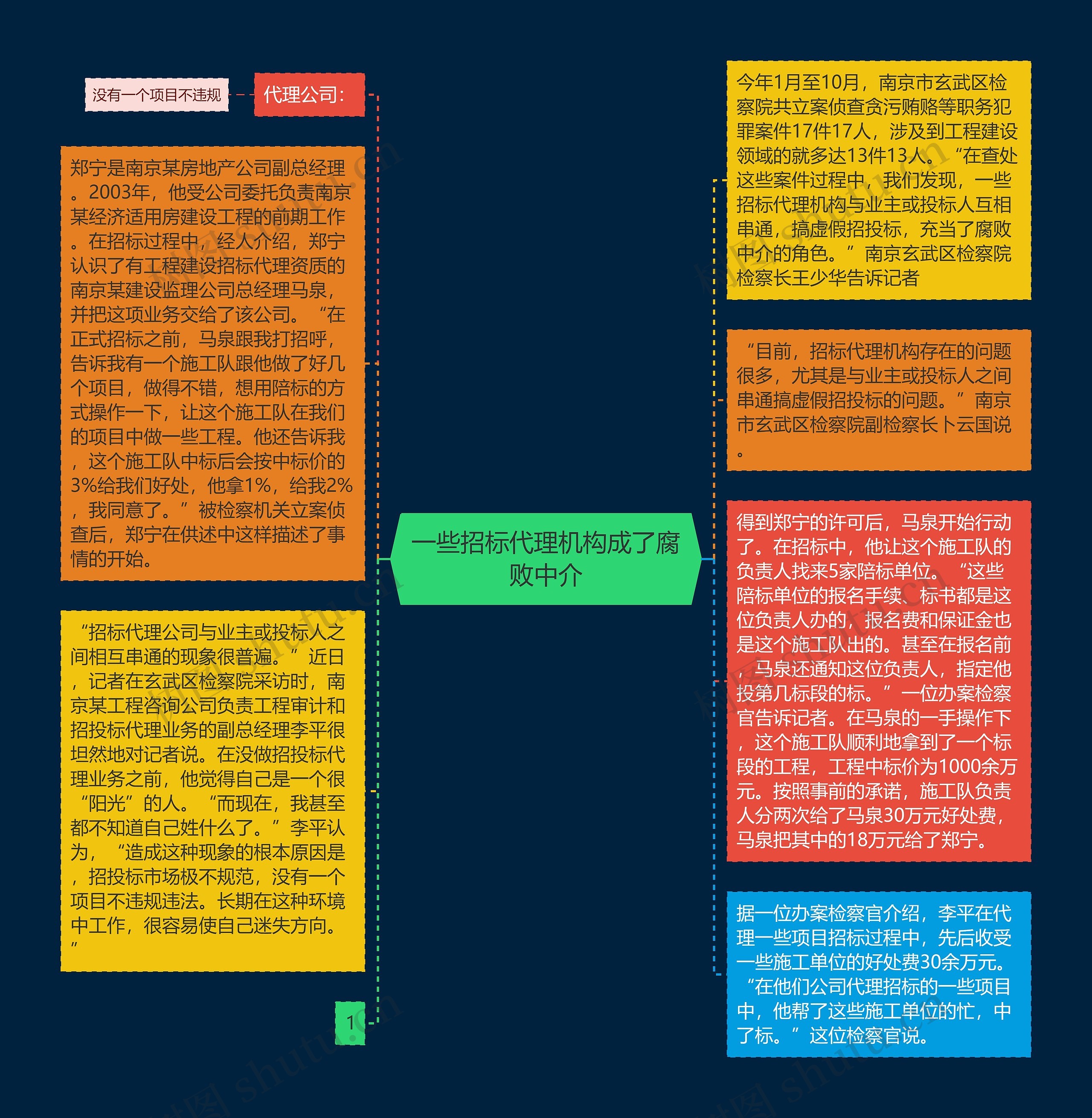 一些招标代理机构成了腐败中介