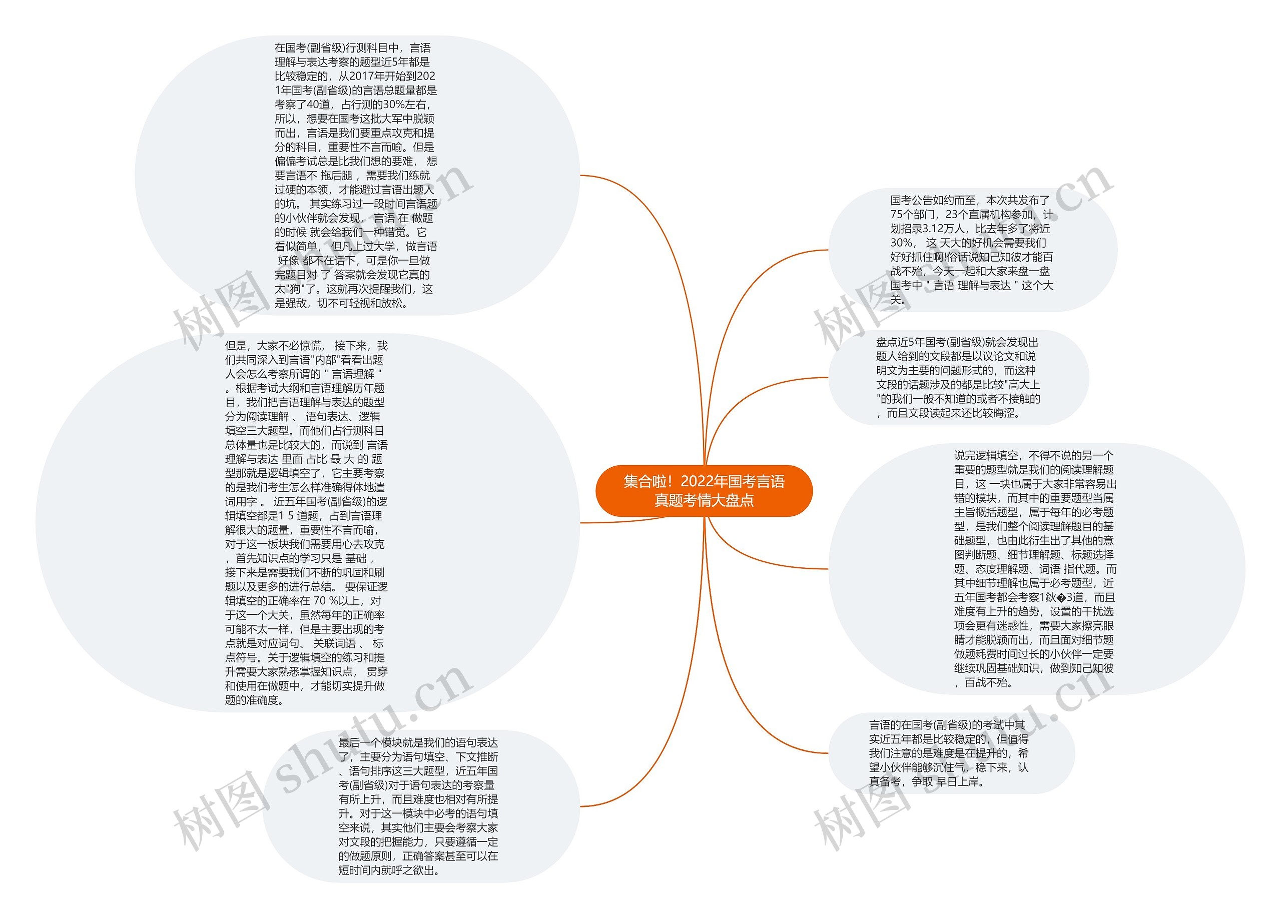 集合啦！2022年国考言语真题考情大盘点思维导图