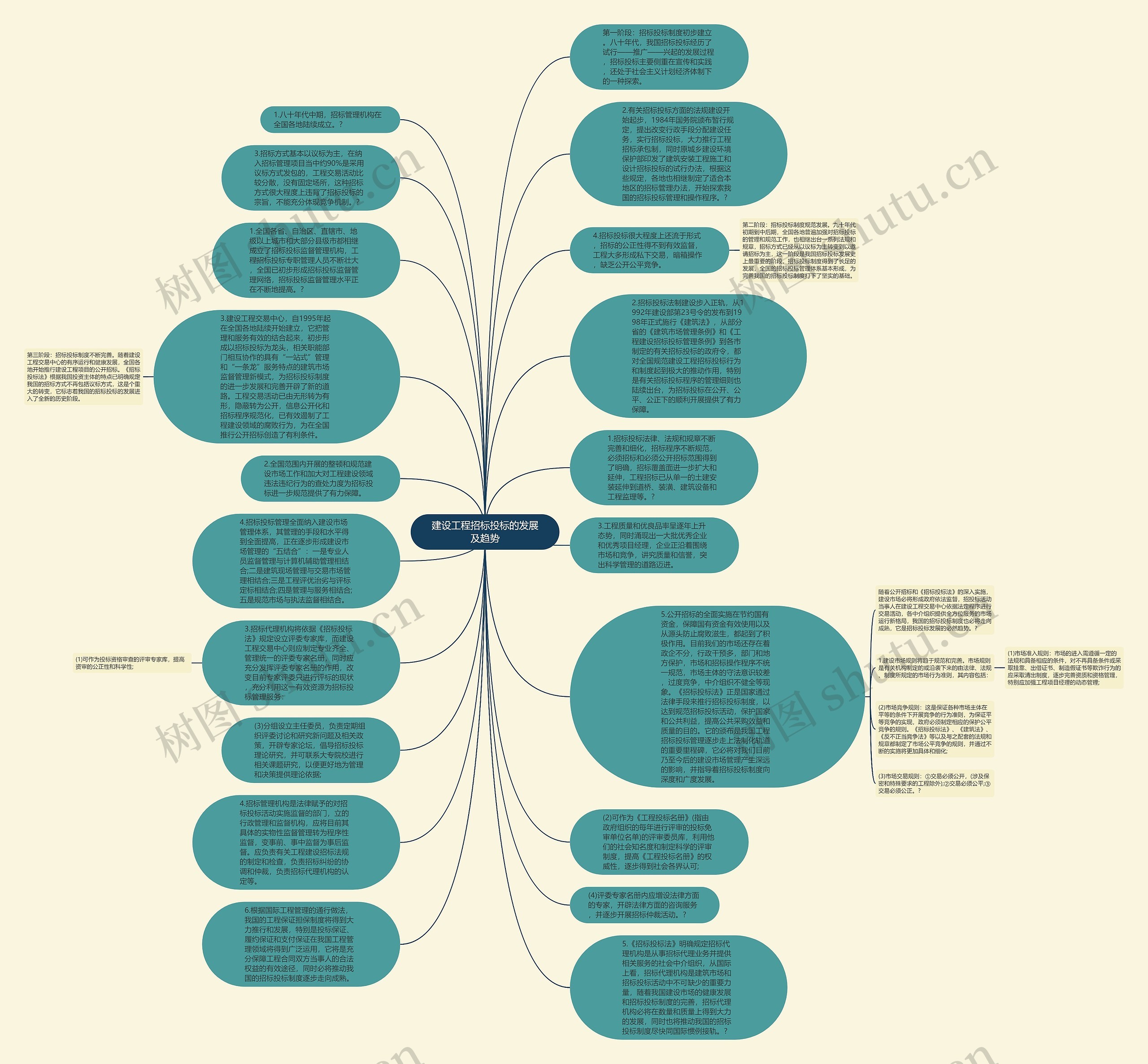 建设工程招标投标的发展及趋势思维导图