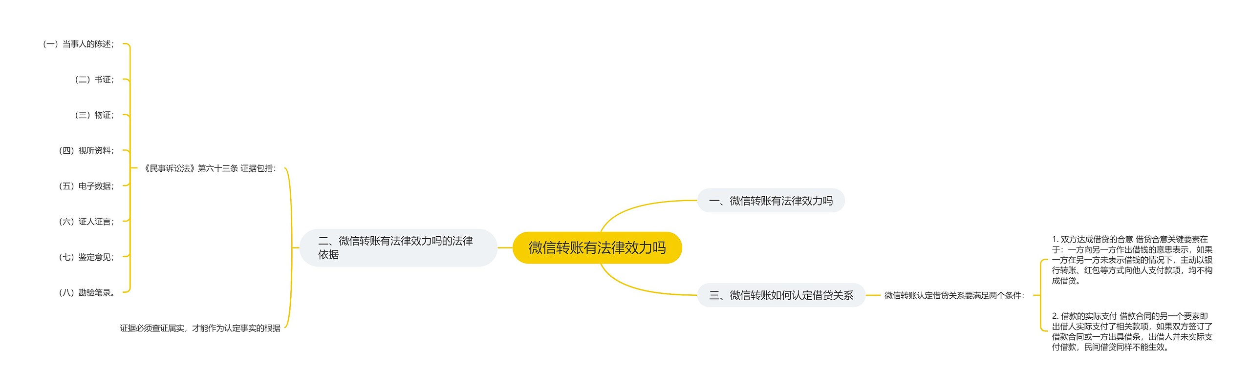 微信转账有法律效力吗思维导图