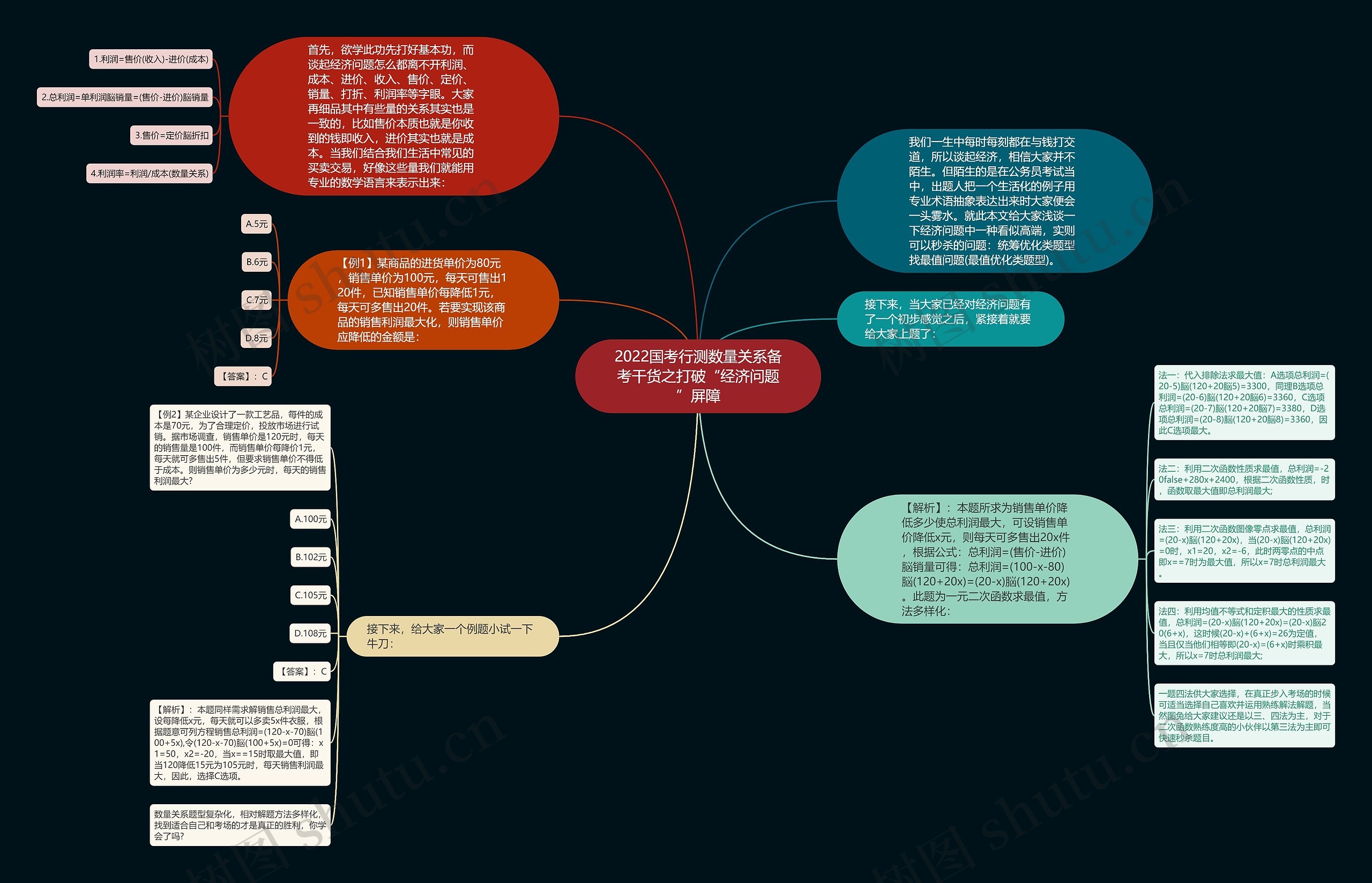 2022国考行测数量关系备考干货之打破“经济问题”屏障思维导图