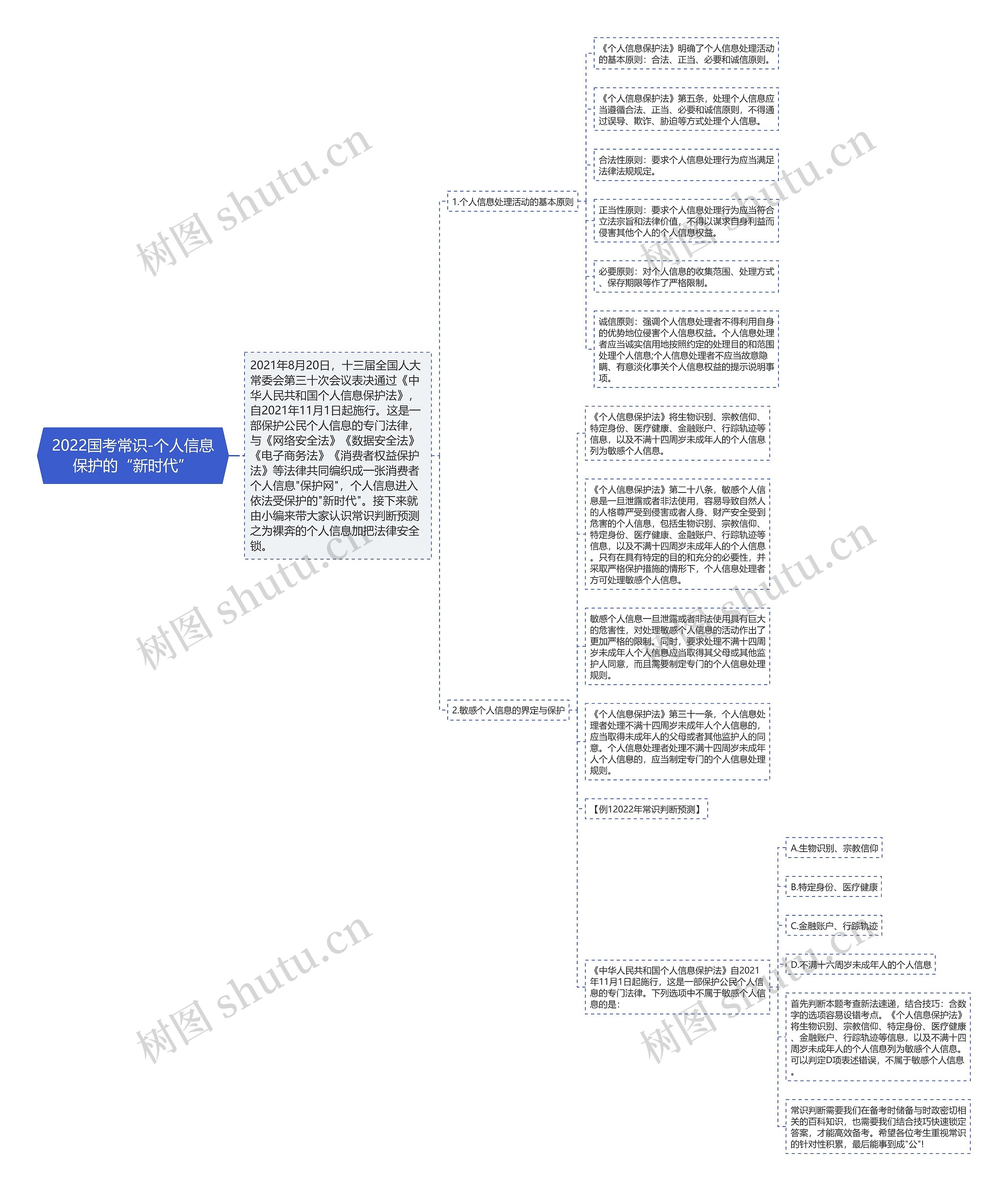 2022国考常识-个人信息保护的“新时代”思维导图