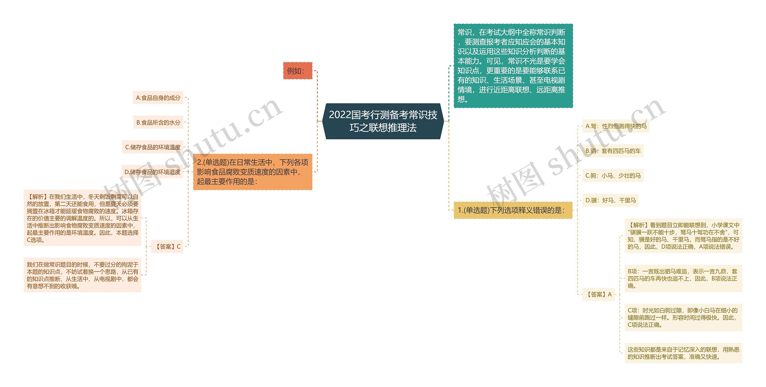 2022国考行测备考常识技巧之联想推理法思维导图