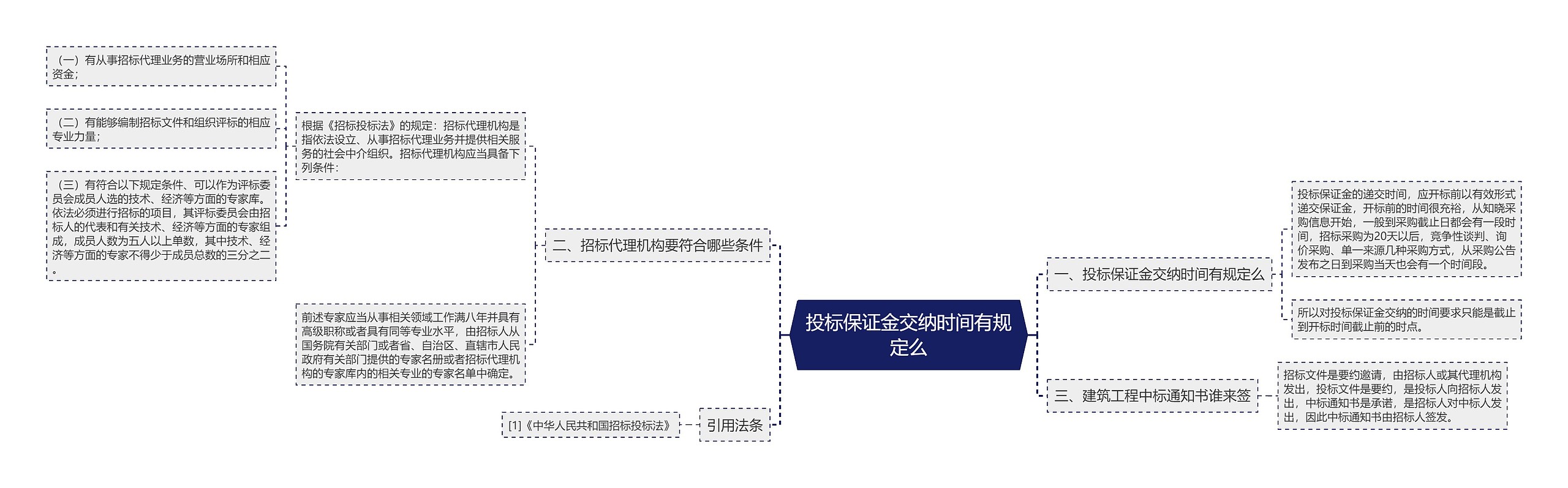 投标保证金交纳时间有规定么思维导图