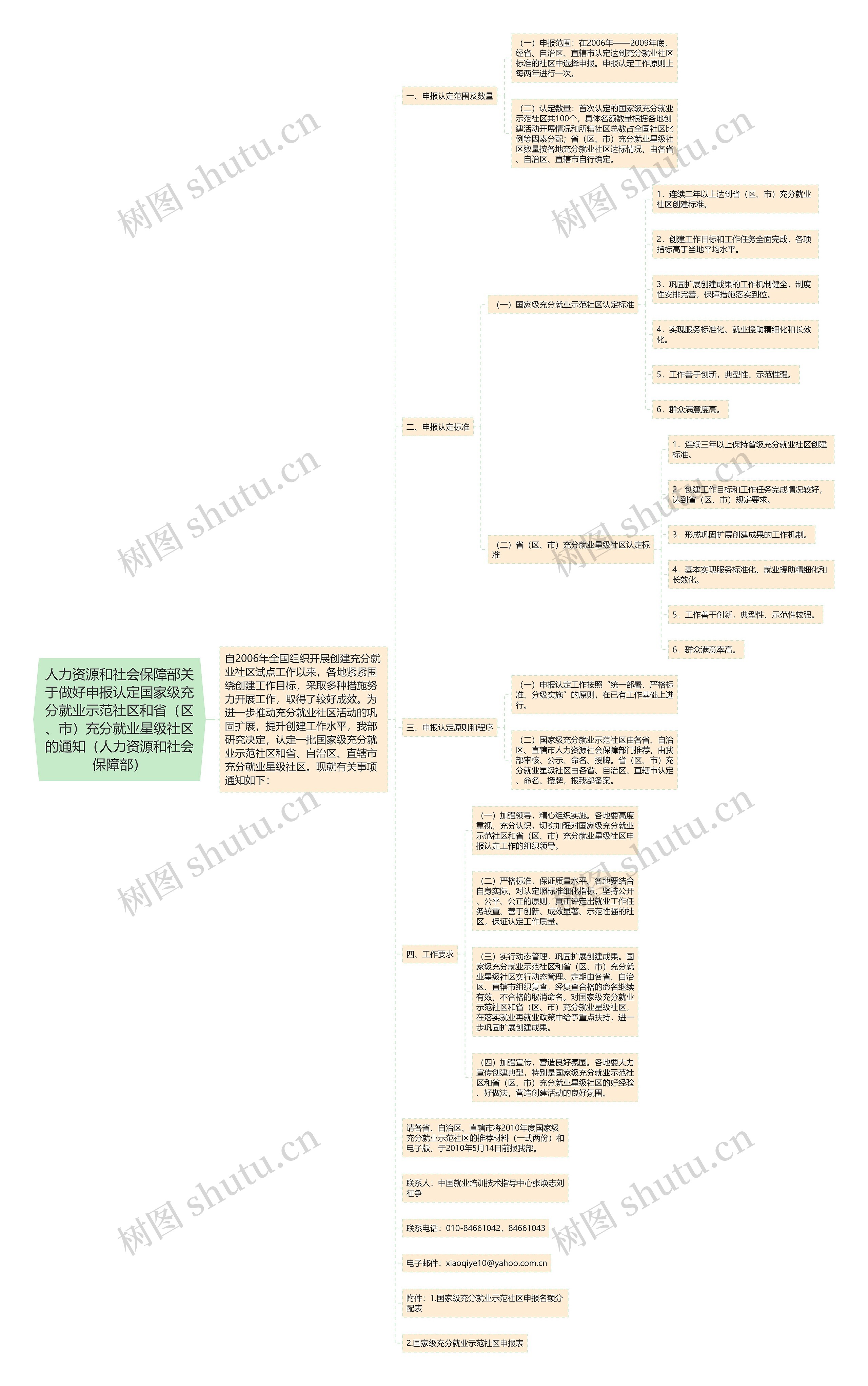 人力资源和社会保障部关于做好申报认定国家级充分就业示范社区和省（区、市）充分就业星级社区的通知（人力资源和社会保障部）思维导图