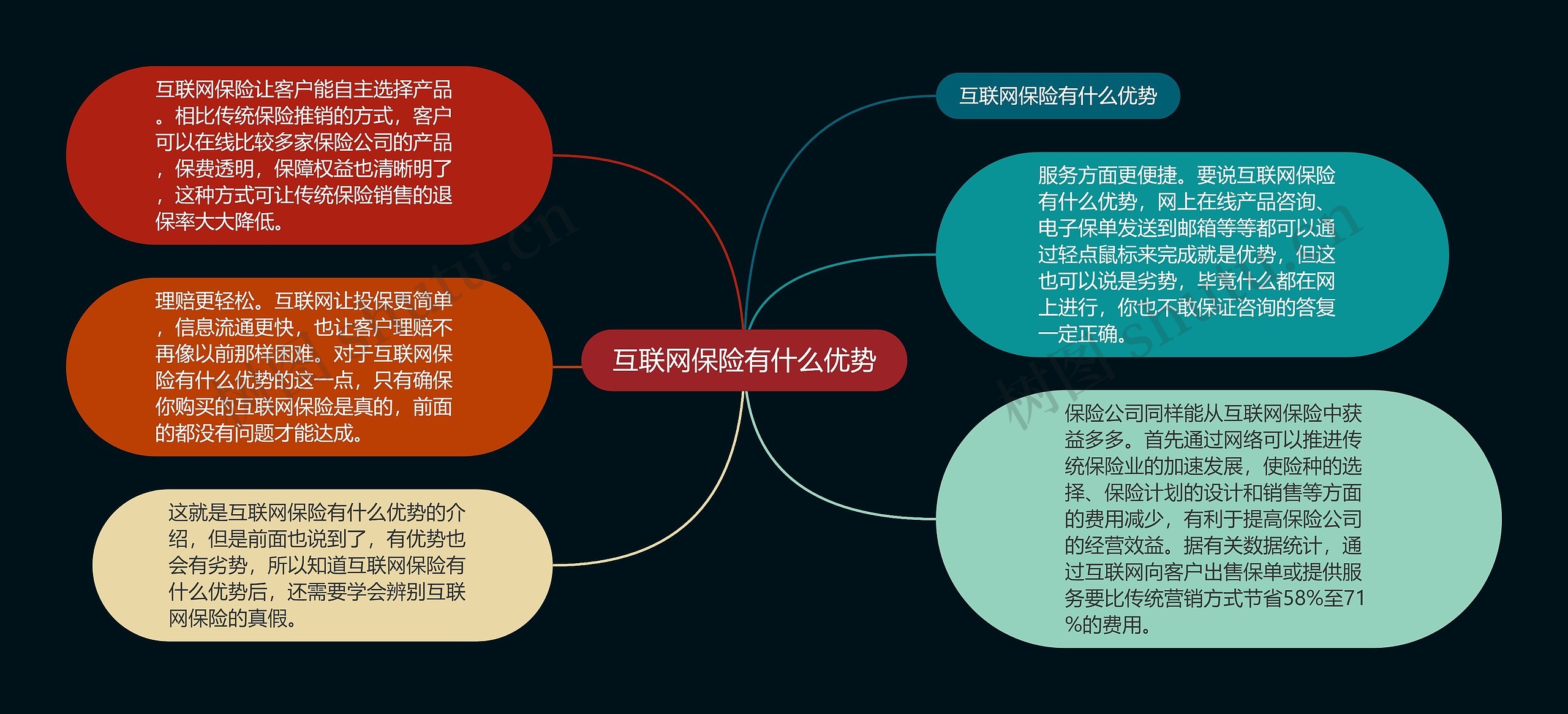 互联网保险有什么优势