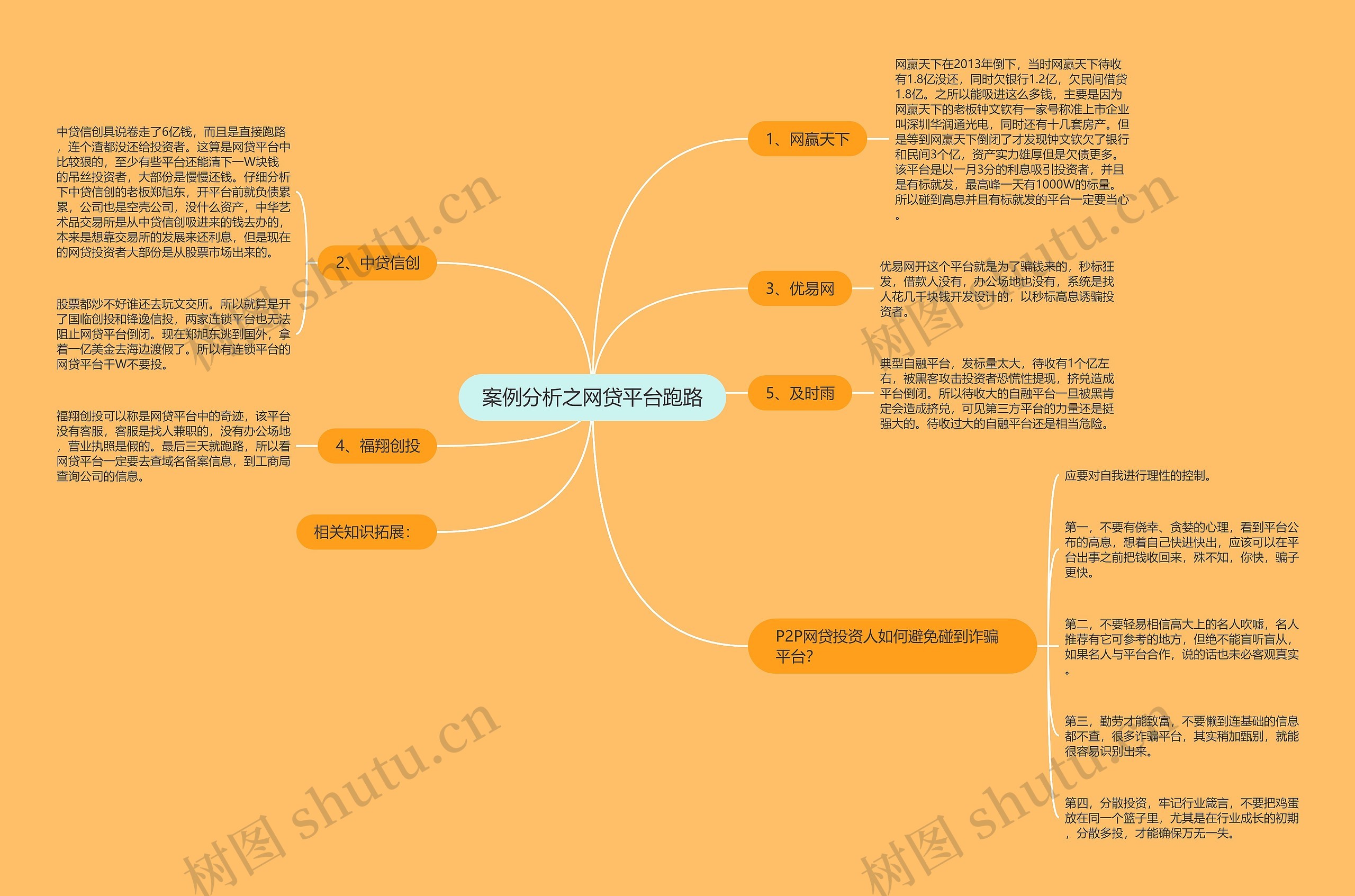 案例分析之网贷平台跑路思维导图