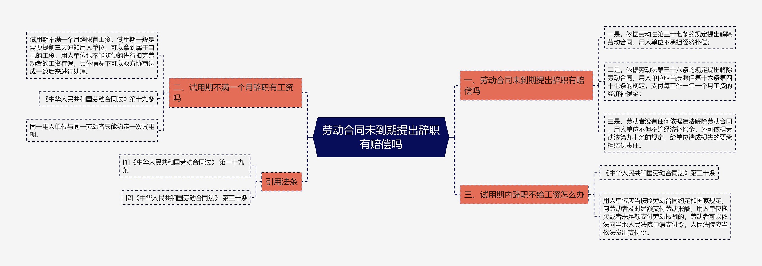 劳动合同未到期提出辞职有赔偿吗思维导图