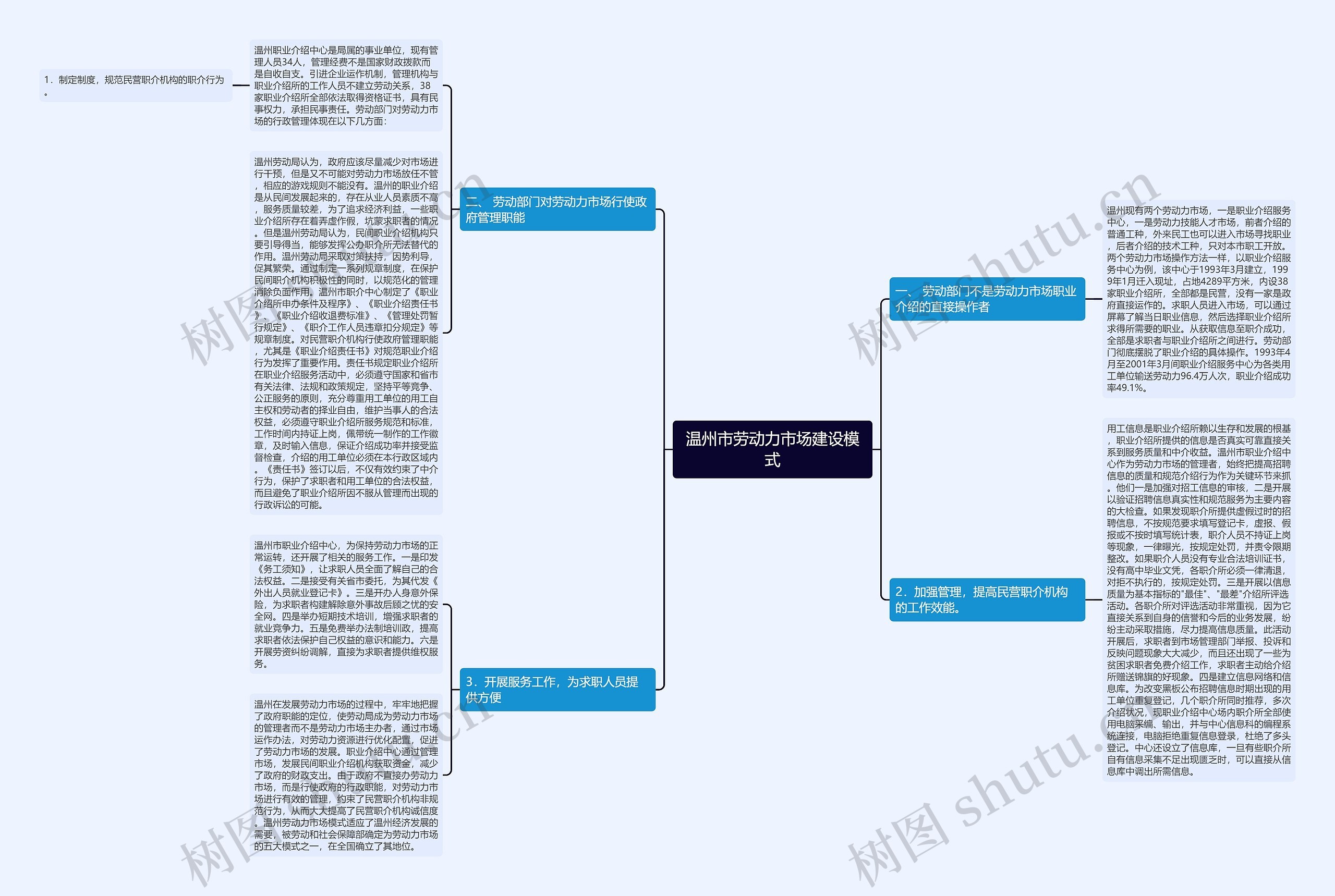 温州市劳动力市场建设模式