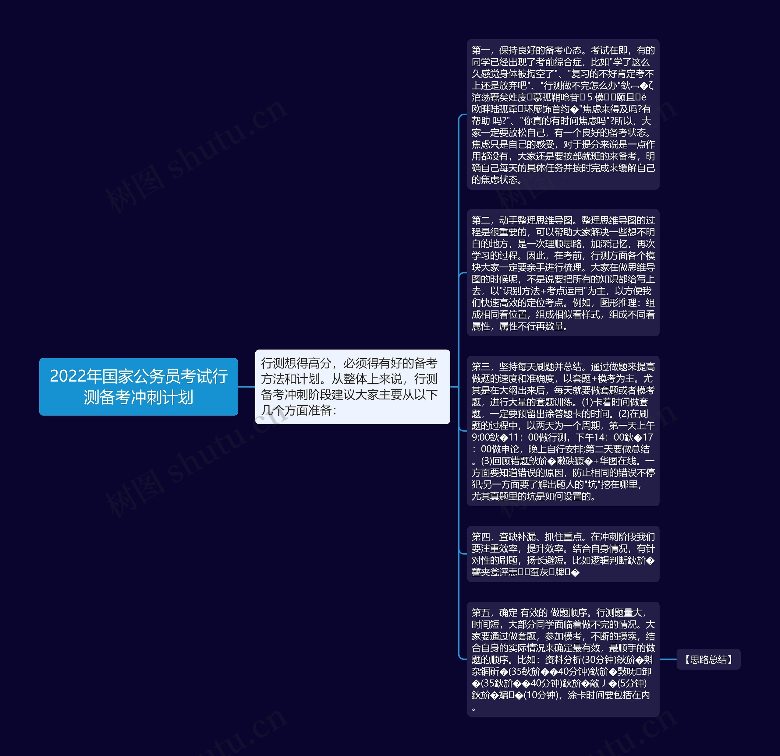 2022年国家公务员考试行测备考冲刺计划思维导图