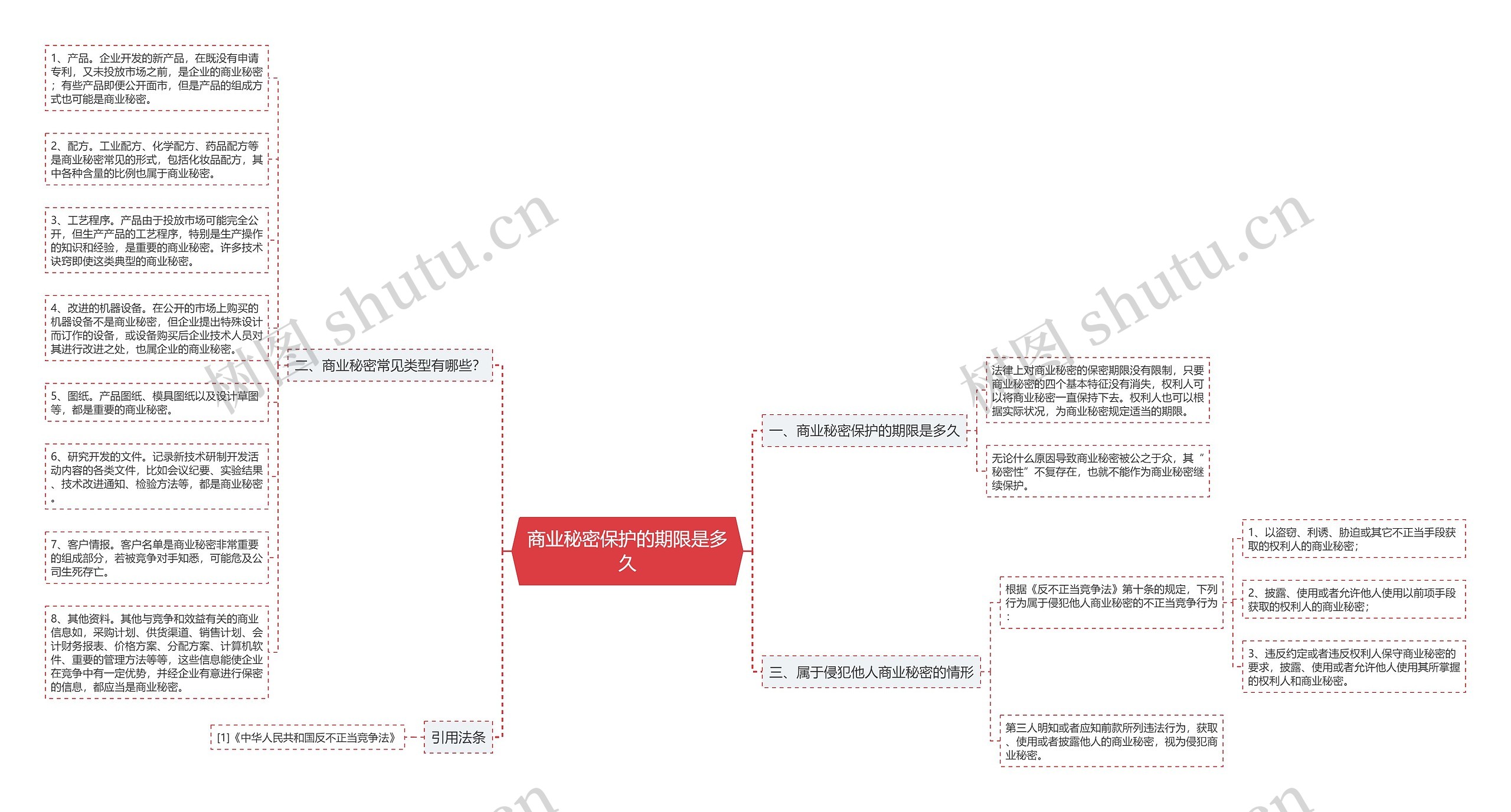 商业秘密保护的期限是多久思维导图