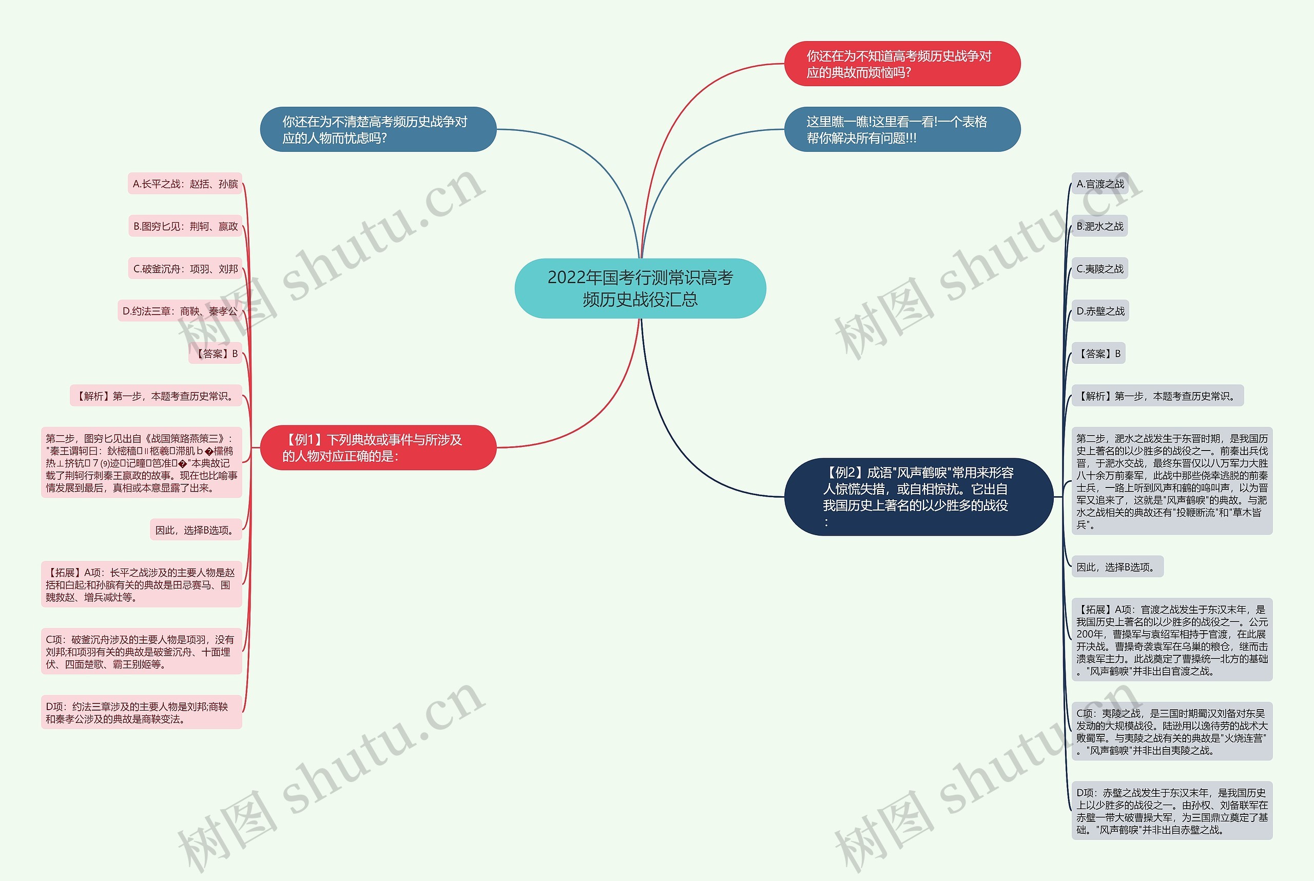 2022年国考行测常识高考频历史战役汇总思维导图