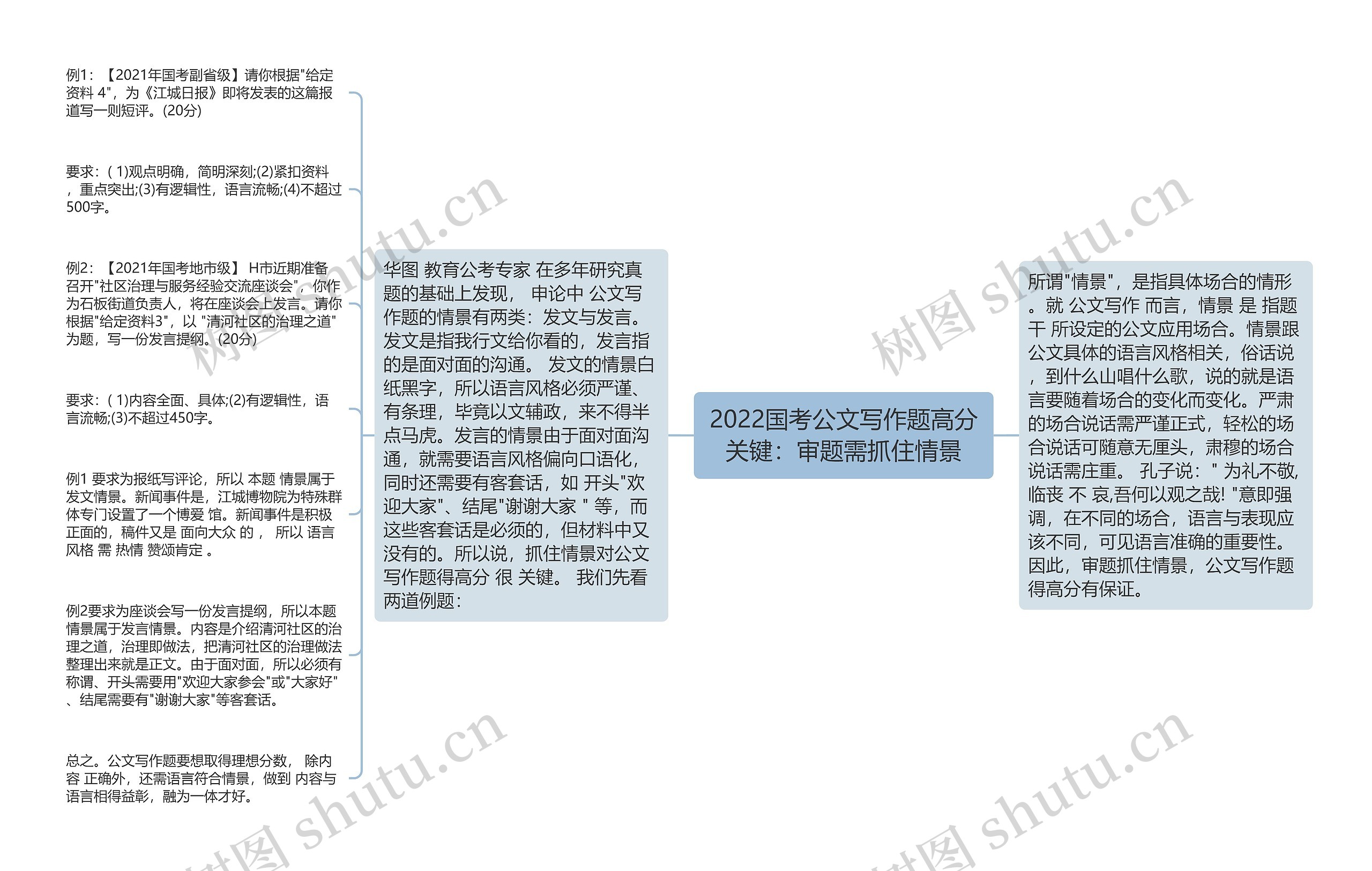 2022国考公文写作题高分关键：审题需抓住情景思维导图