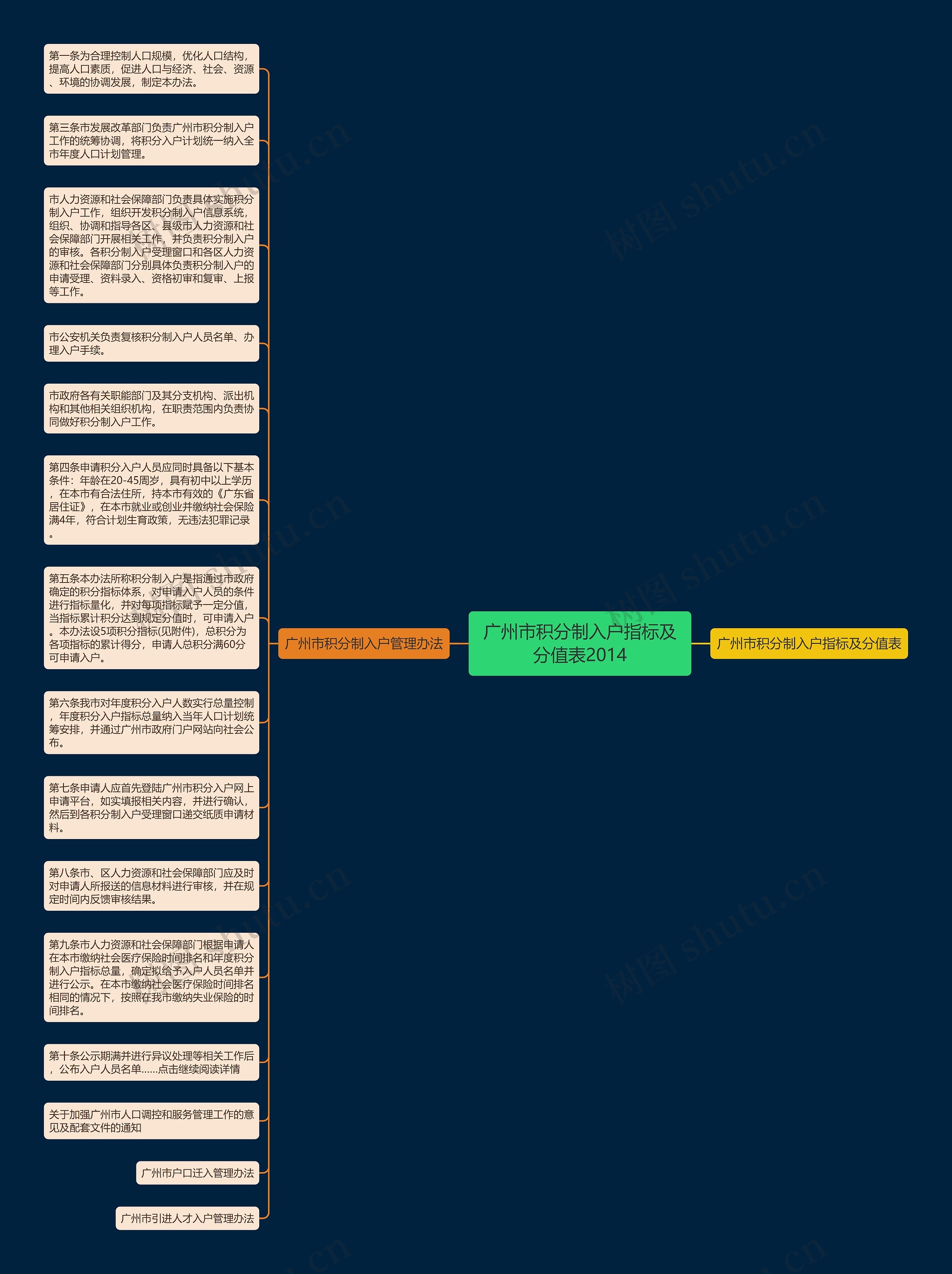 广州市积分制入户指标及分值表2014思维导图