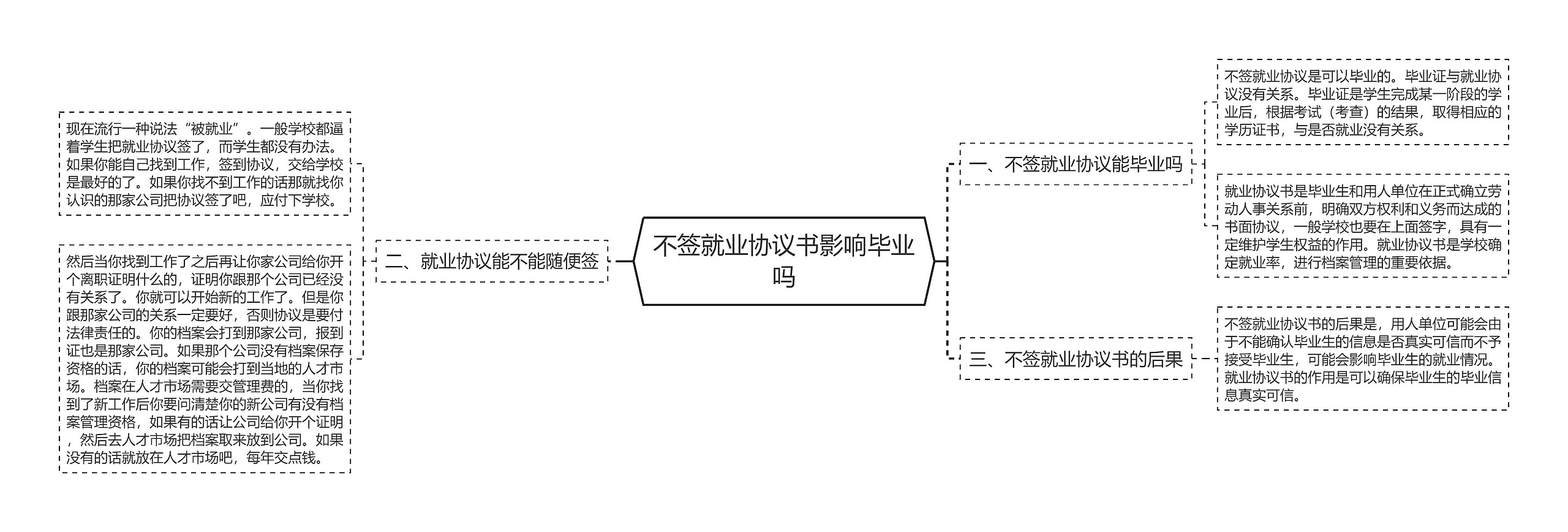 不签就业协议书影响毕业吗