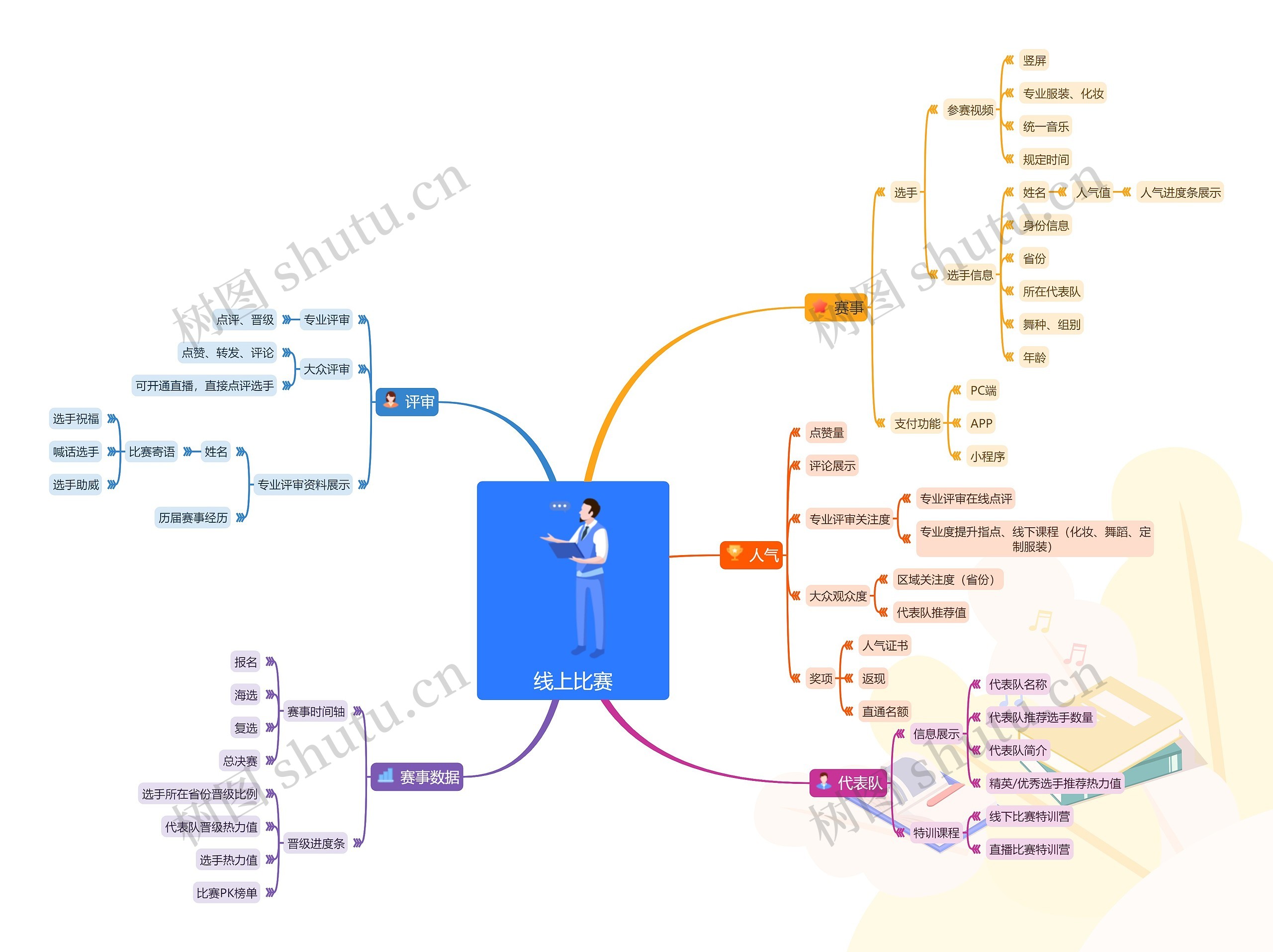 线上比赛思维导图