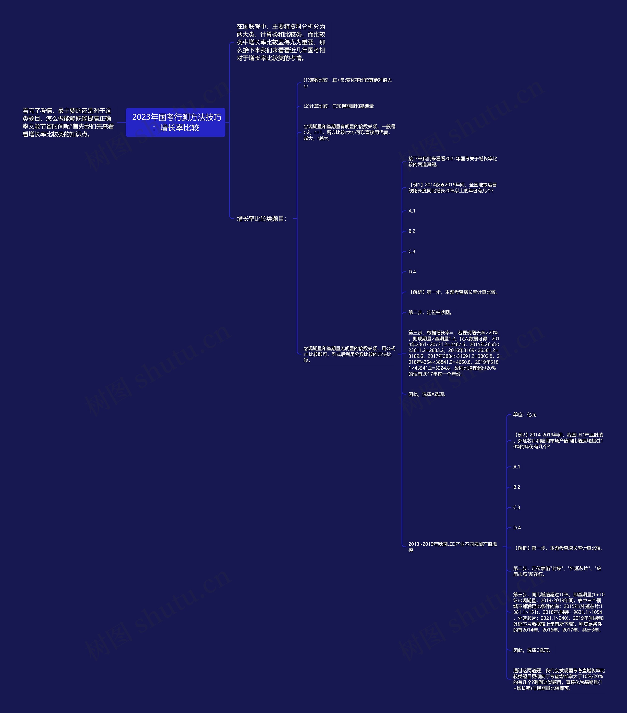 2023年国考行测方法技巧：增长率比较思维导图