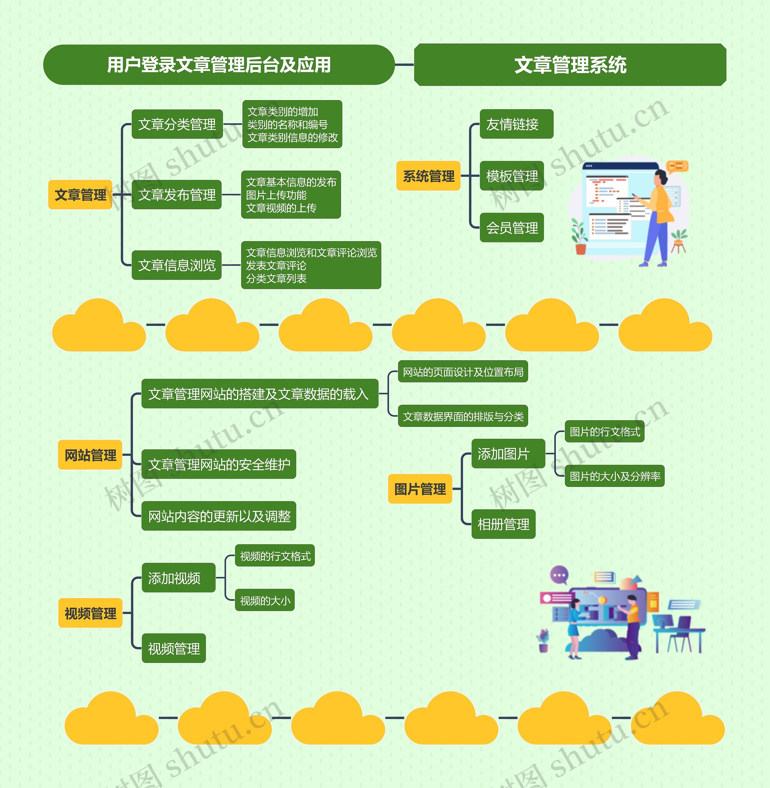 用户登录文章管理后台及应用